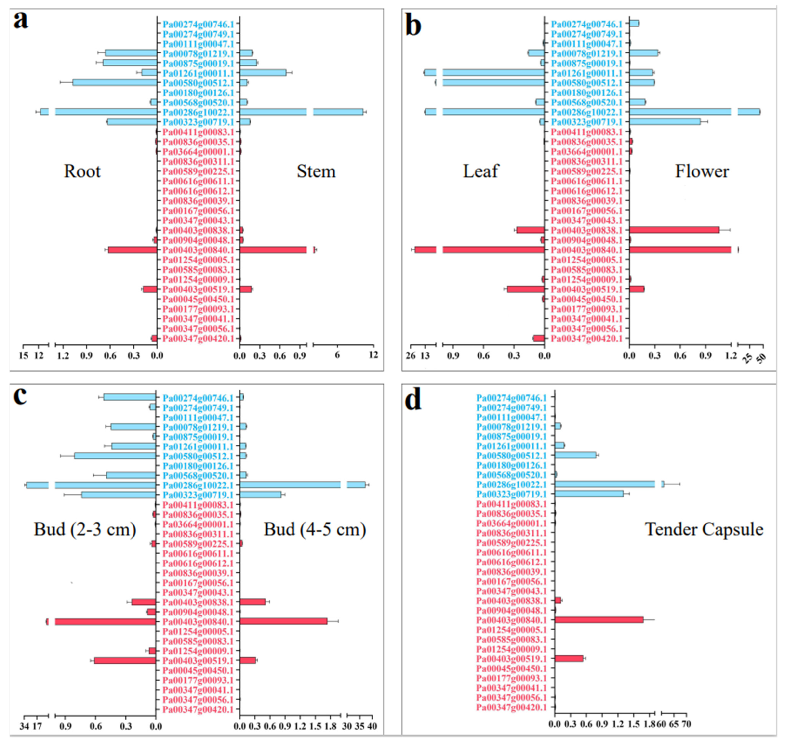 Plants 11 01269 g005 Plants 11 01269 g005