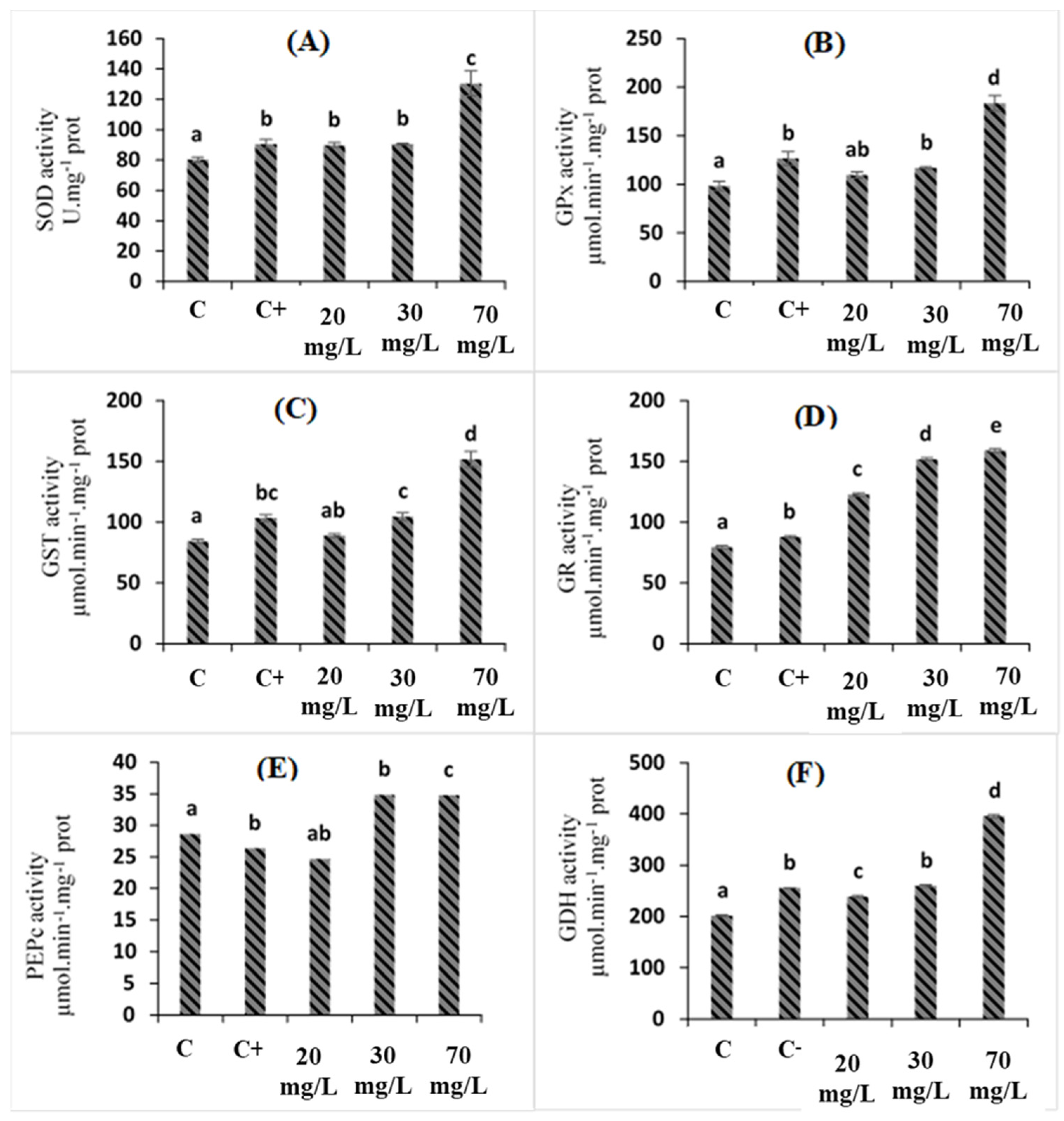 Plants 11 01283 g003 550