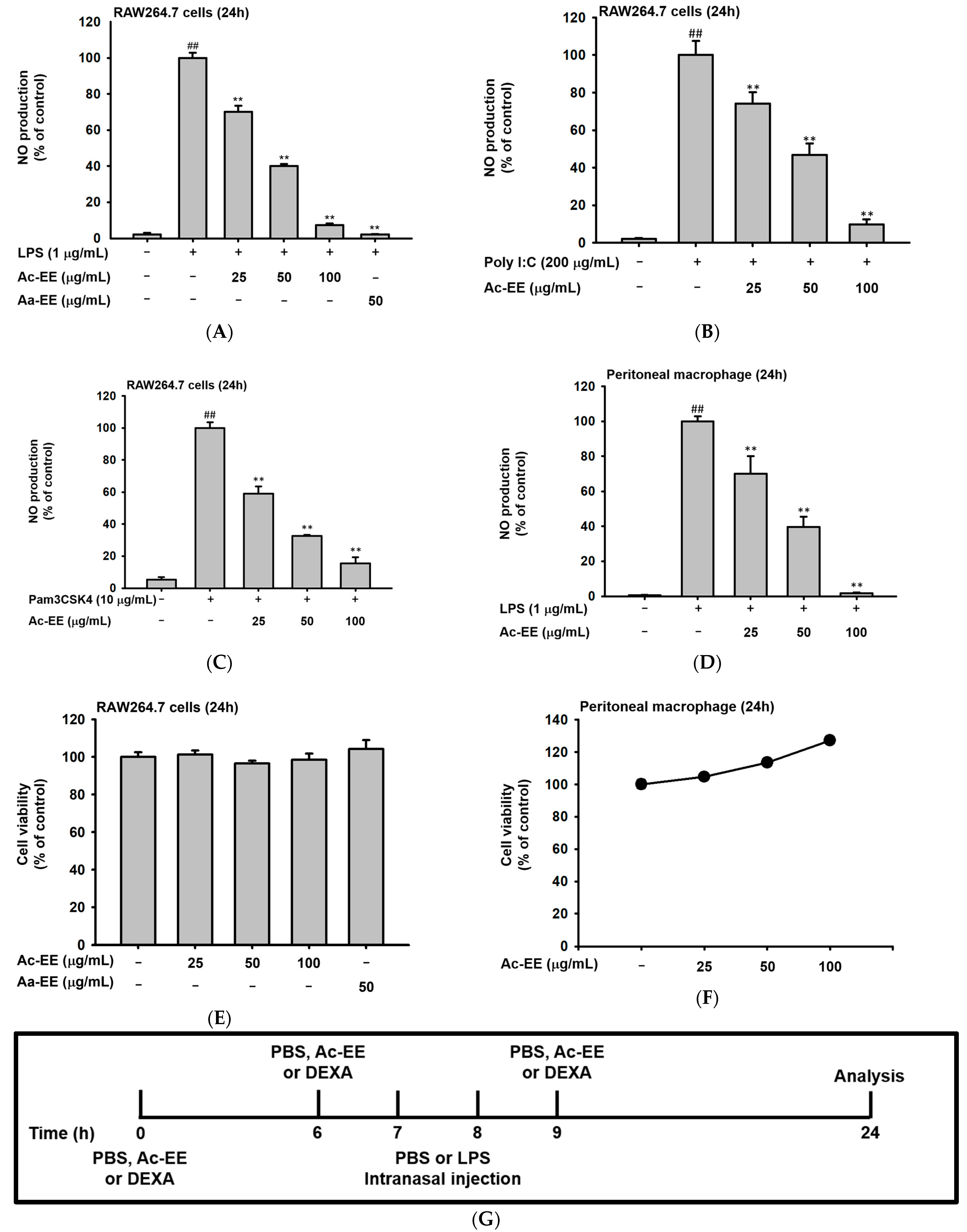 Plants 11 01306 g002a