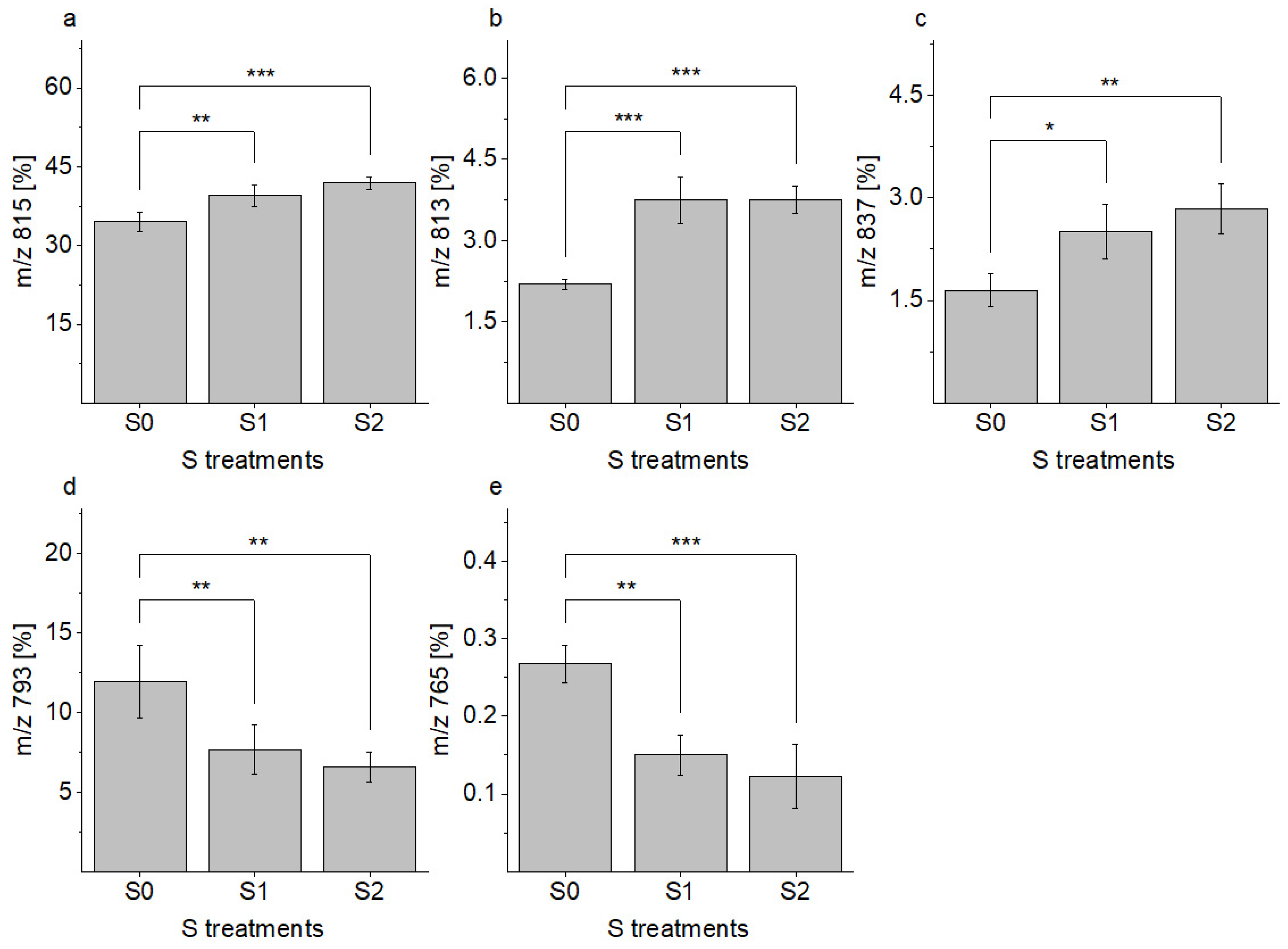 Plants 11 01342 g003