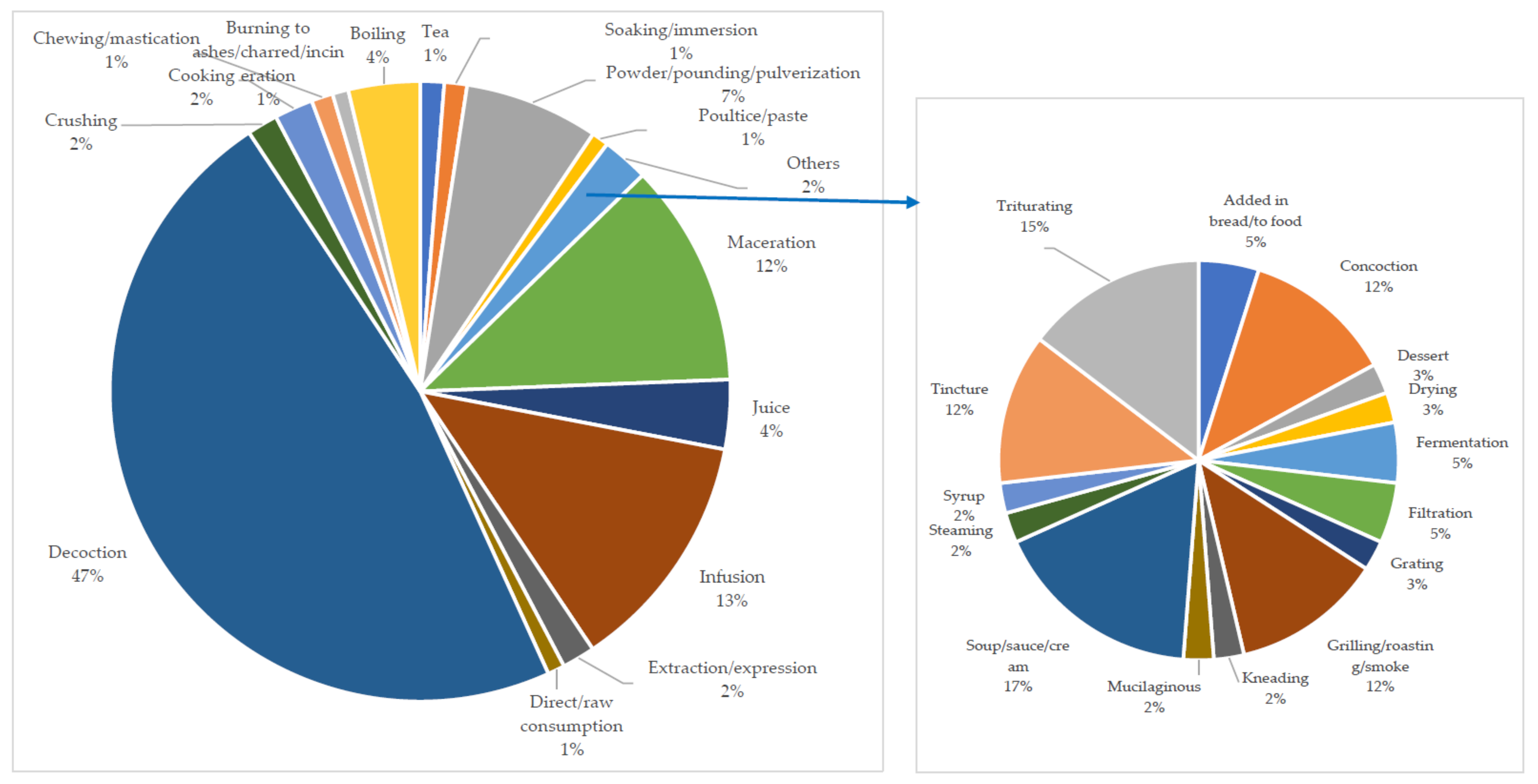 Plants Free FullText Ethnopharmacological Study of Medicinal