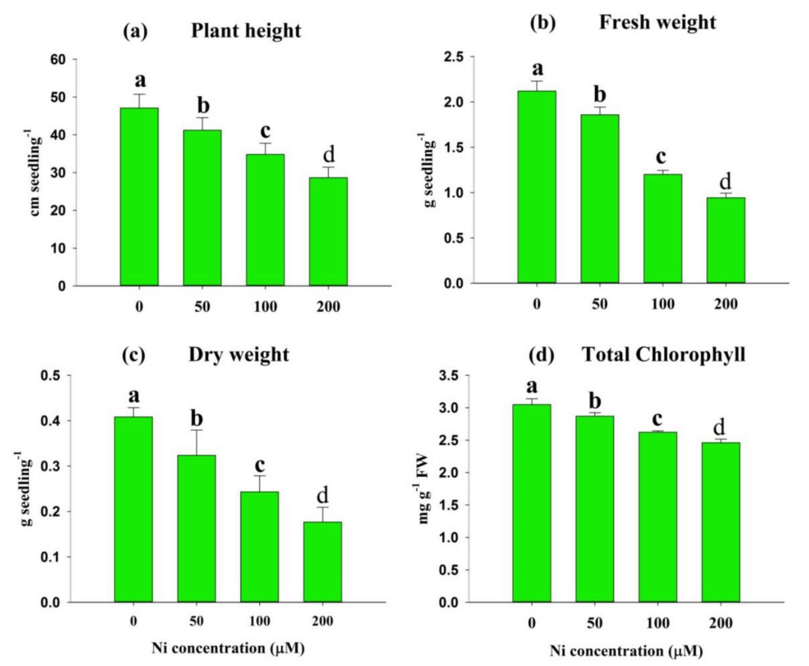 Plants 11 01401 g002