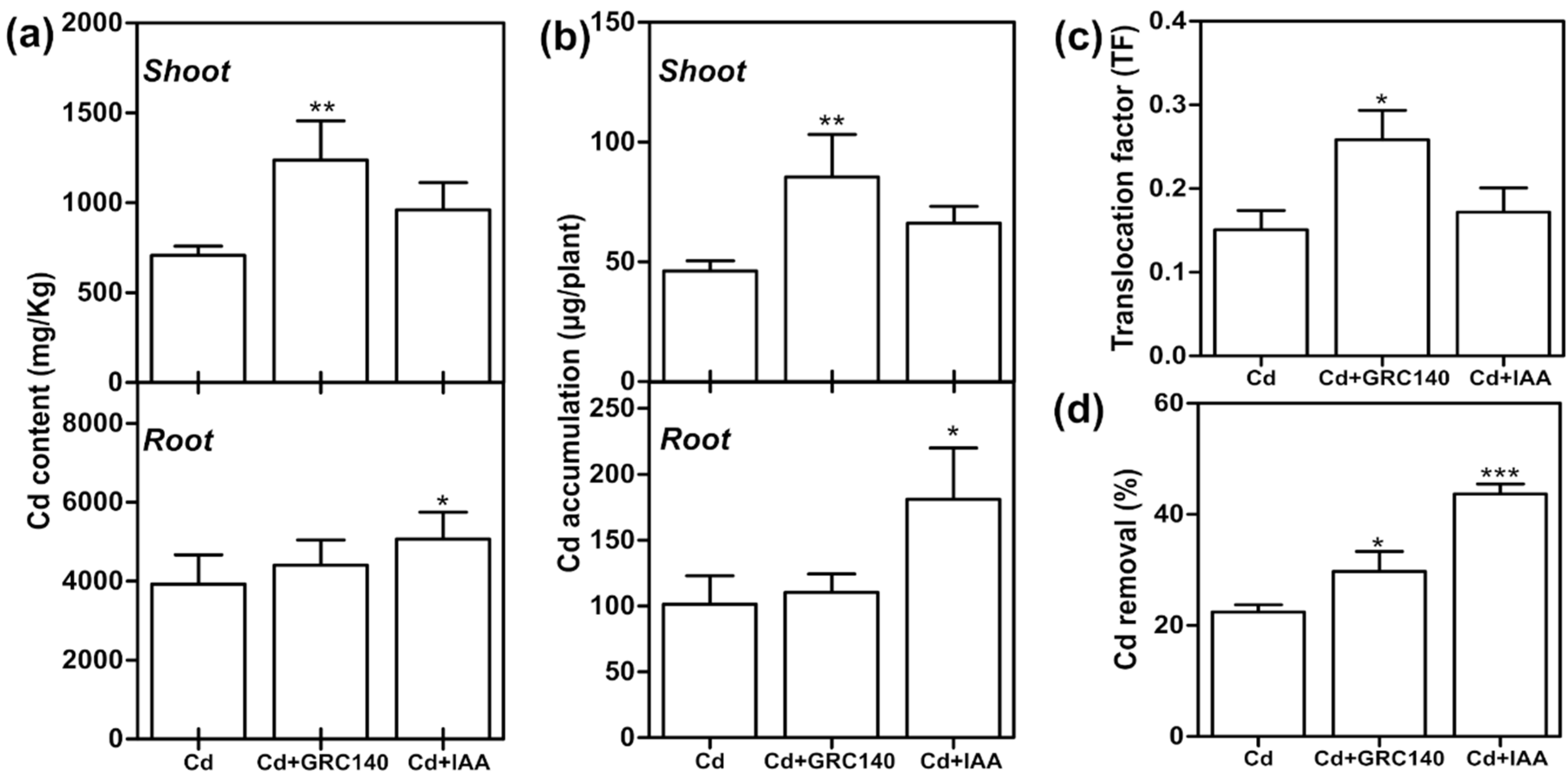 Plants 11 01447 g006