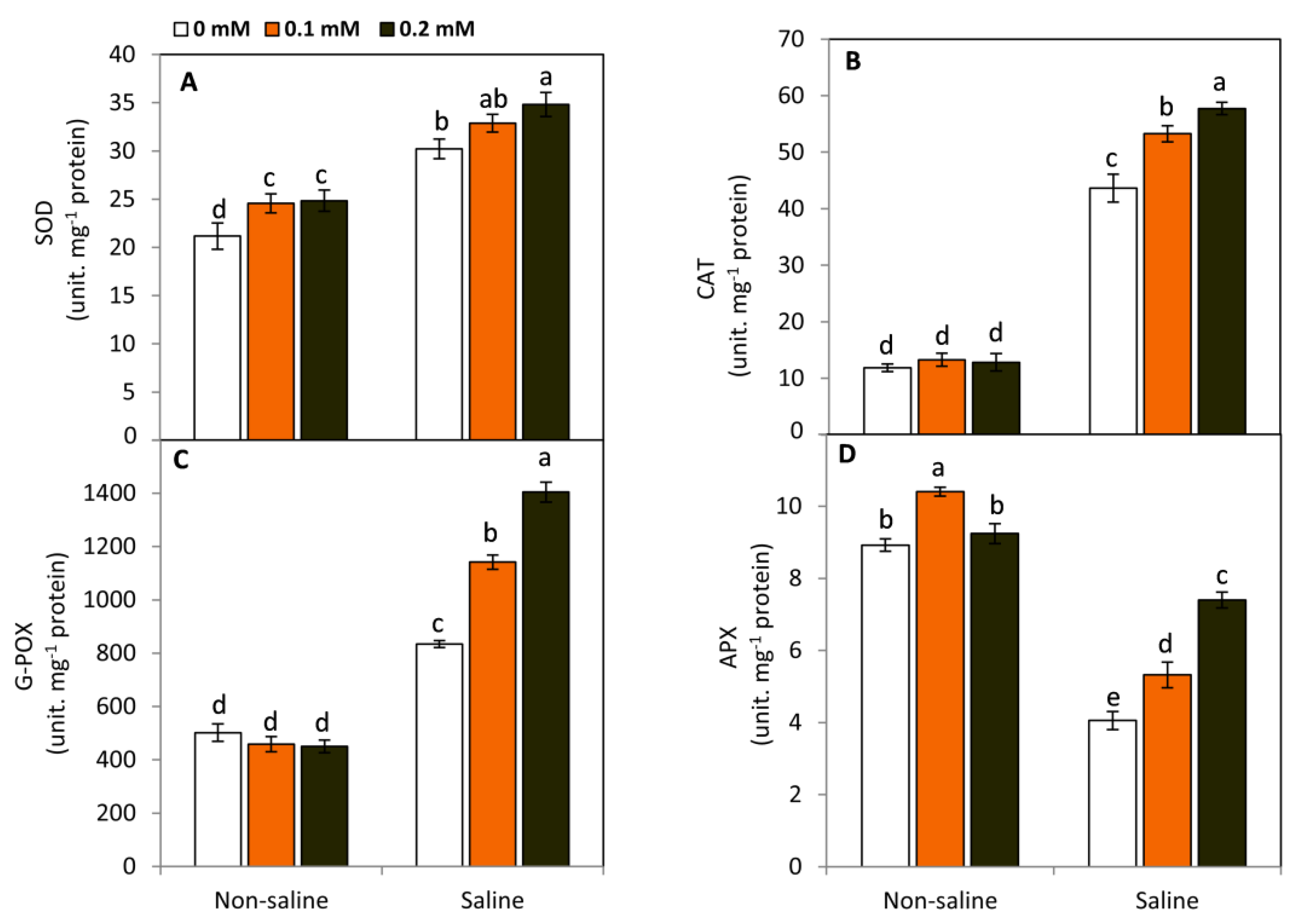 Plants 11 01459 g004