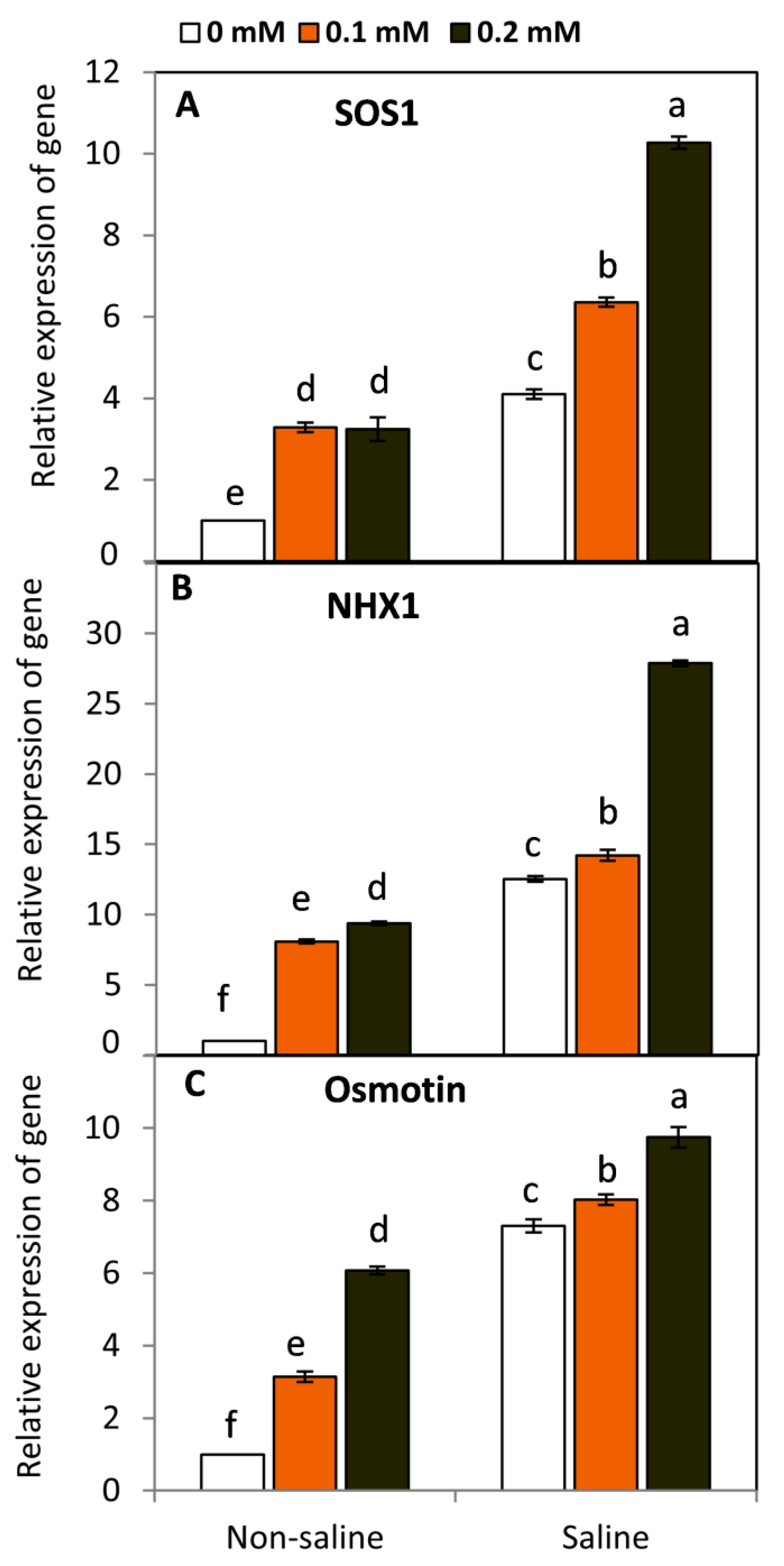 Plants 11 01459 g007