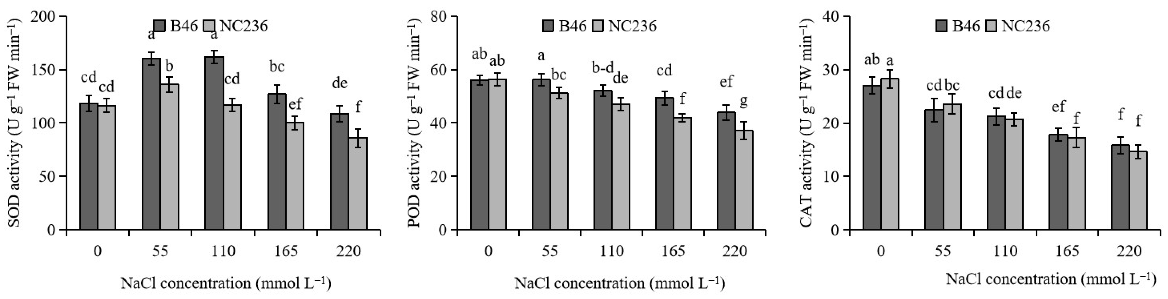 Plants 11 01547 g002 550