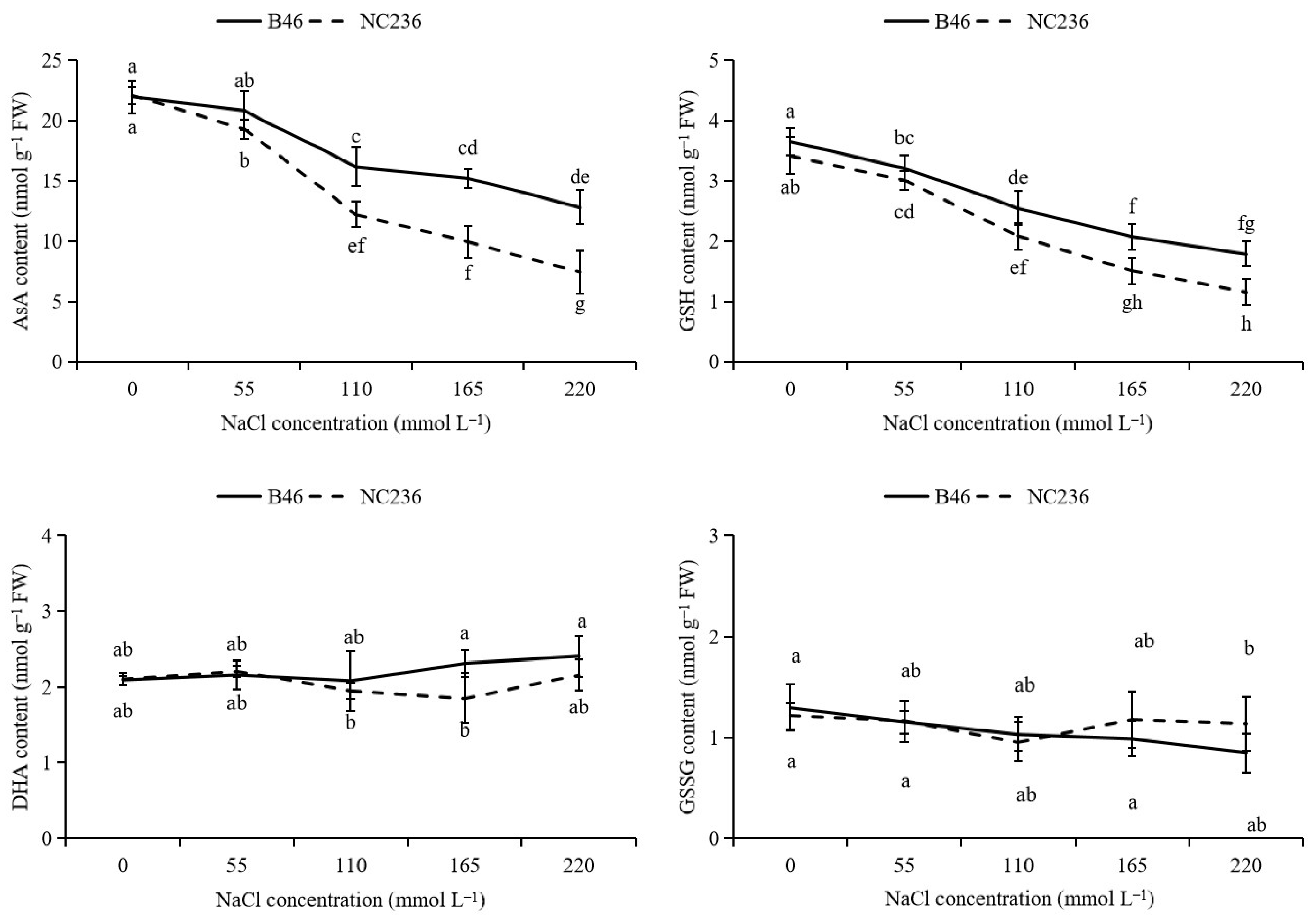 Plants 11 01547 g004a 550