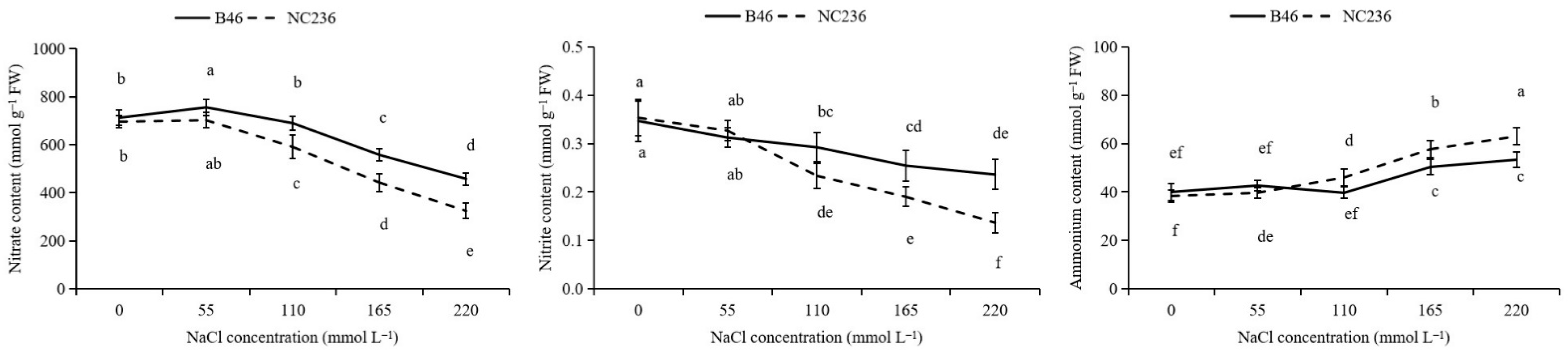Plants 11 01547 g005 550