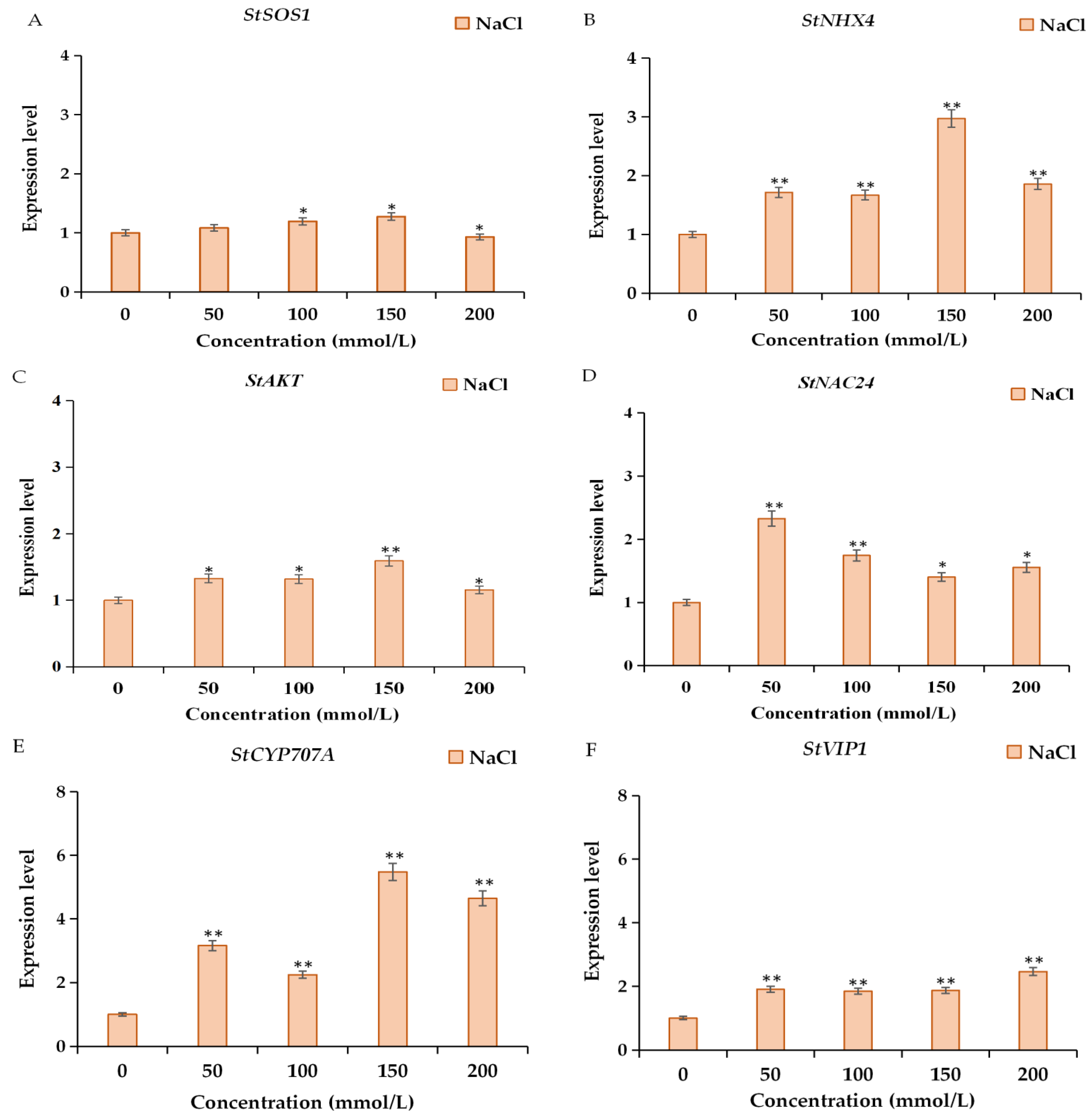 Plants 11 01565 g006 Plants 11 01565 g006