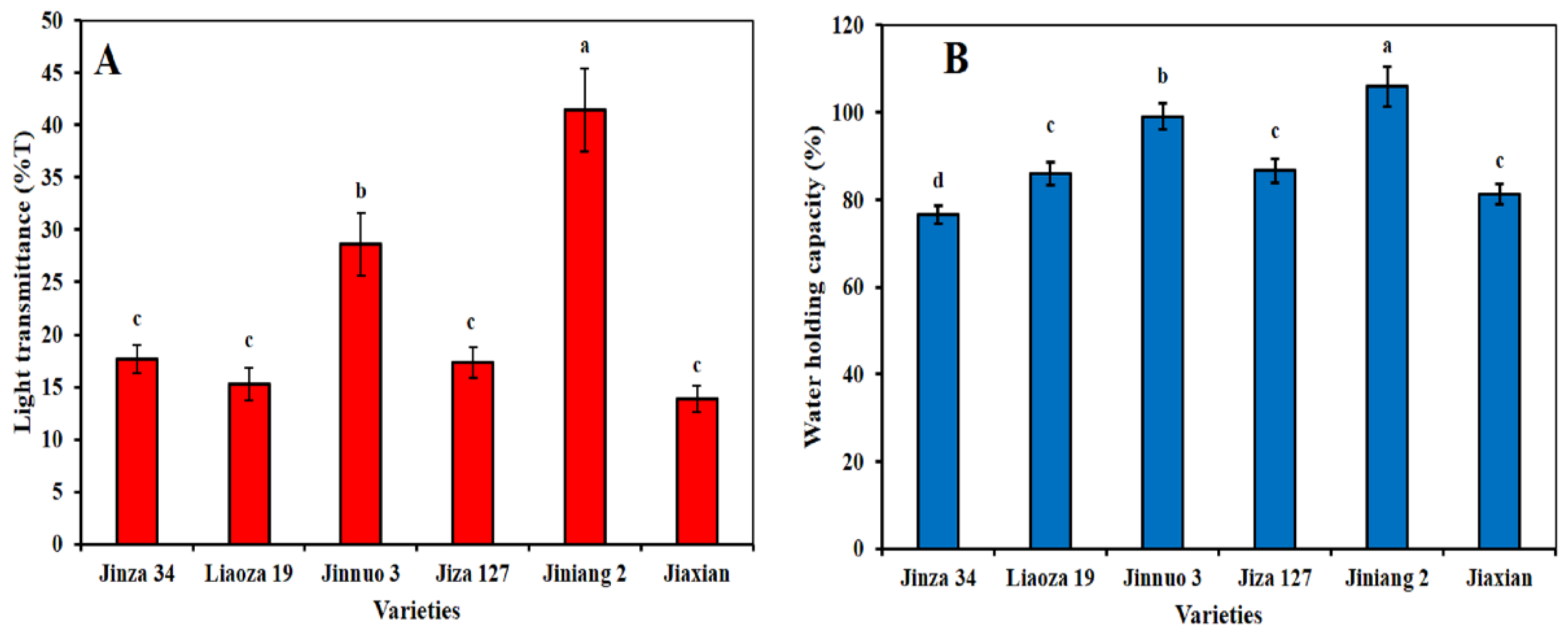 Plants 11 01574 g005