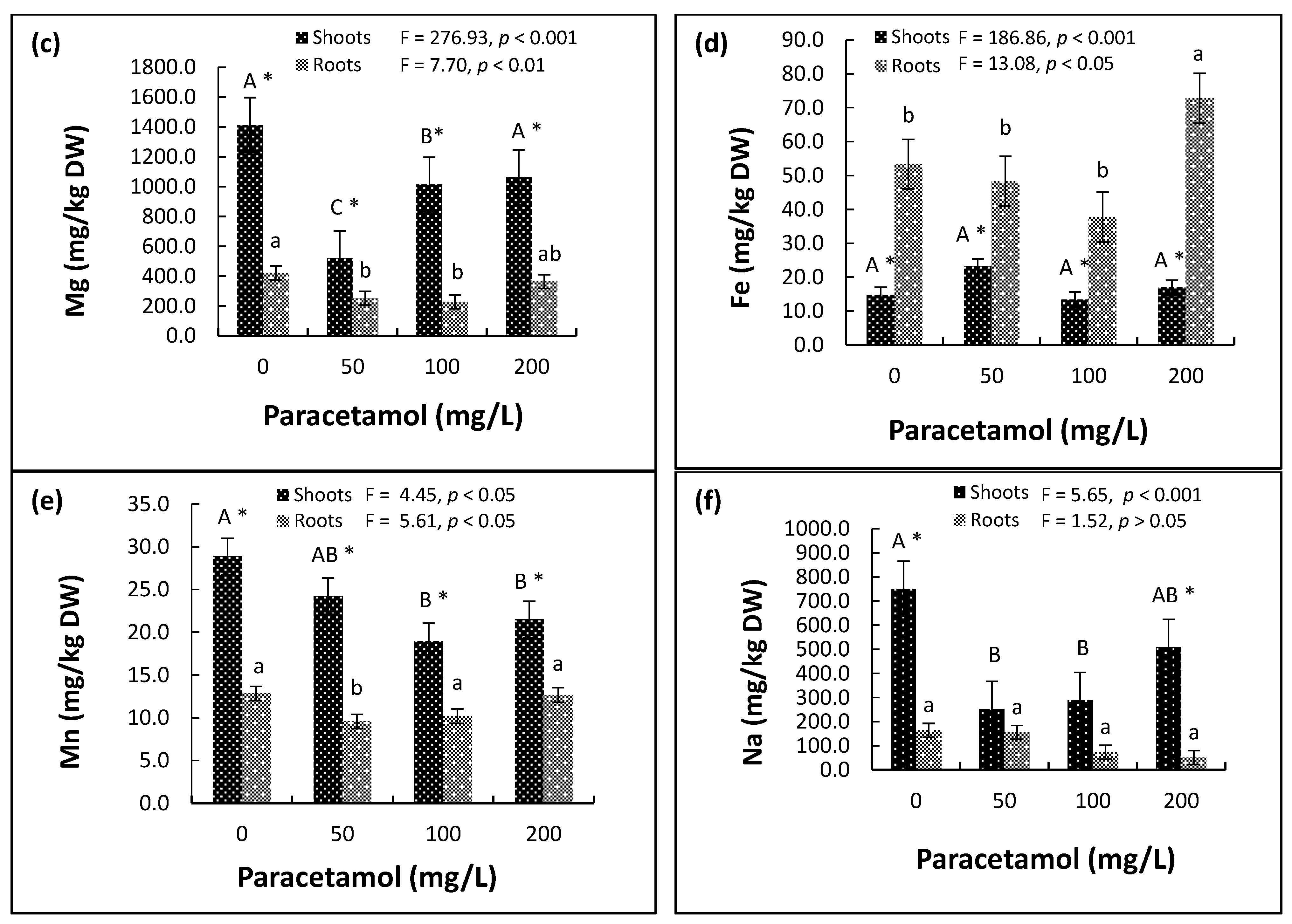Plants Free FullText Assessment of Uptake, Accumulation and