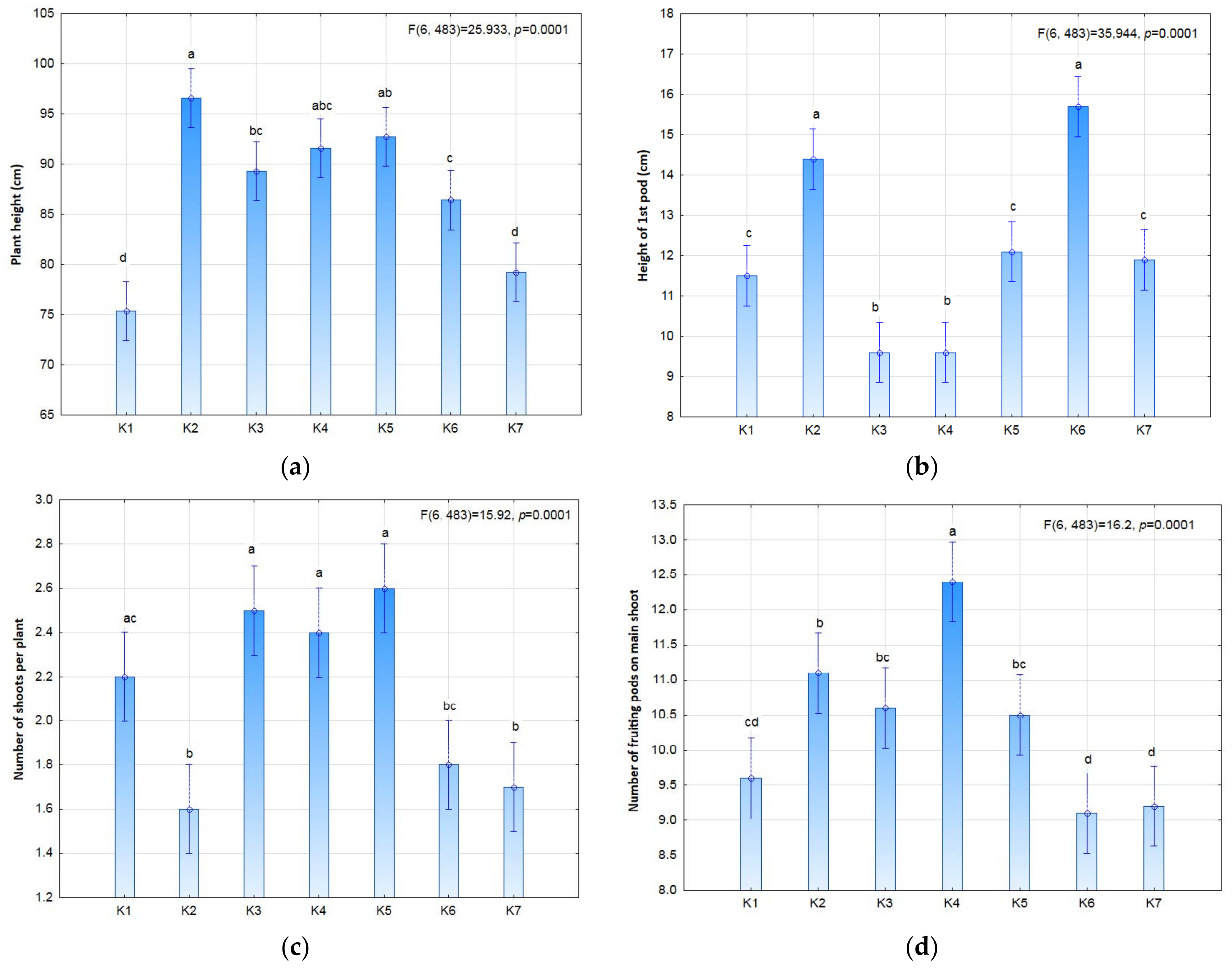 Plants 11 01649 g002 550