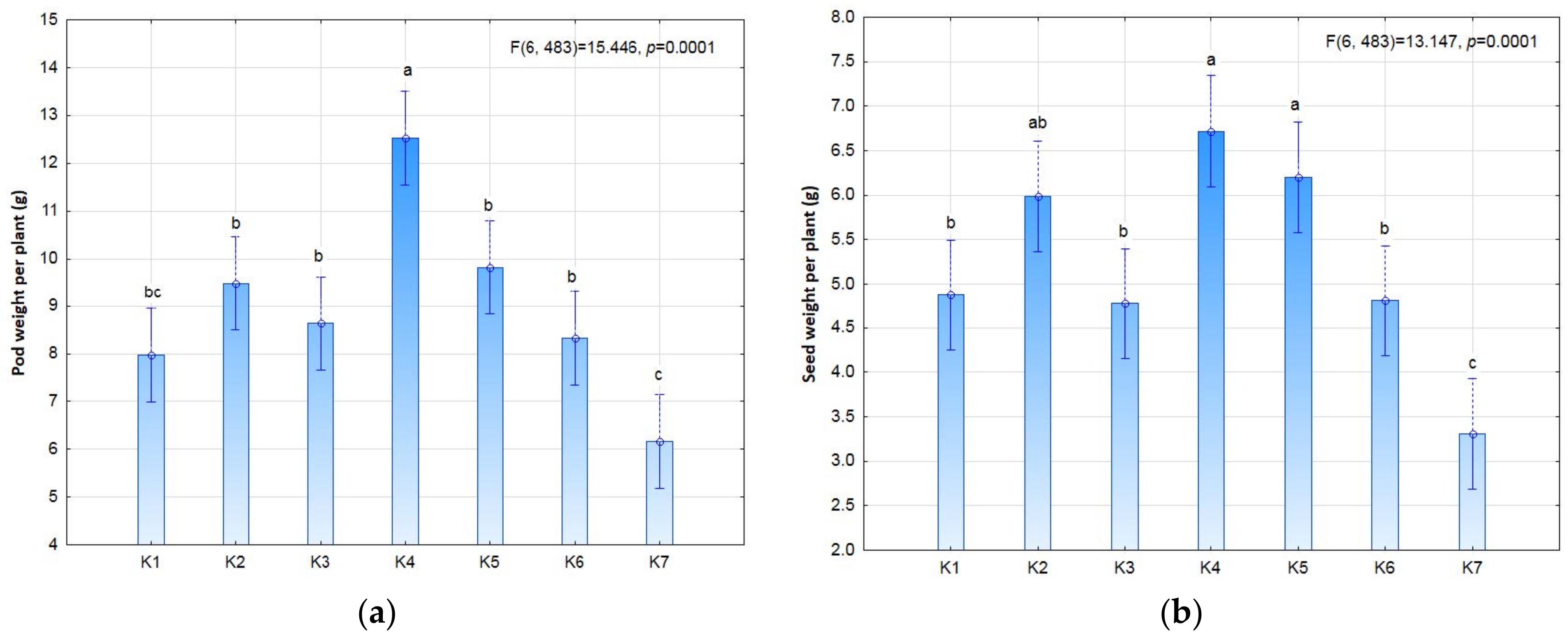 Plants 11 01649 g003a 550