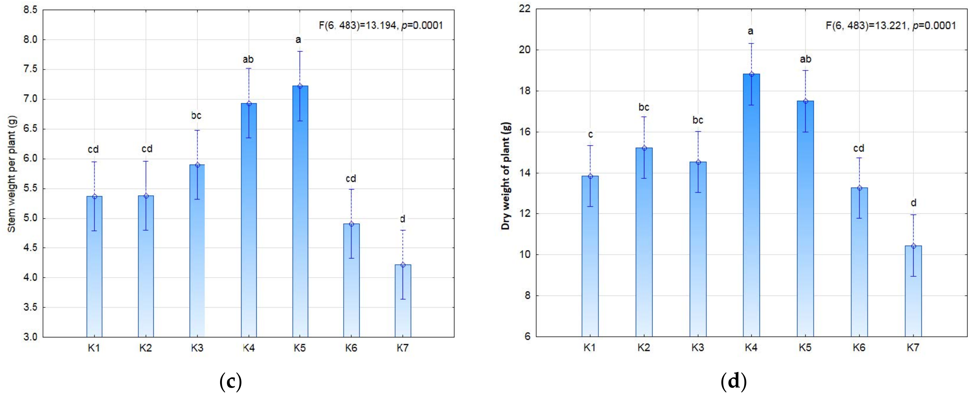 Plants 11 01649 g003b 550