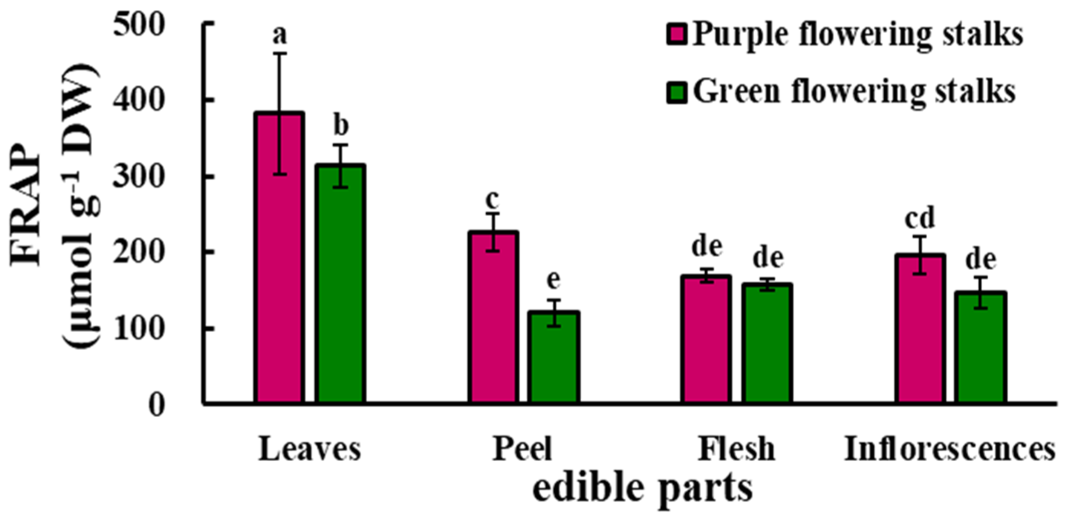 Plants 11 01664 g004