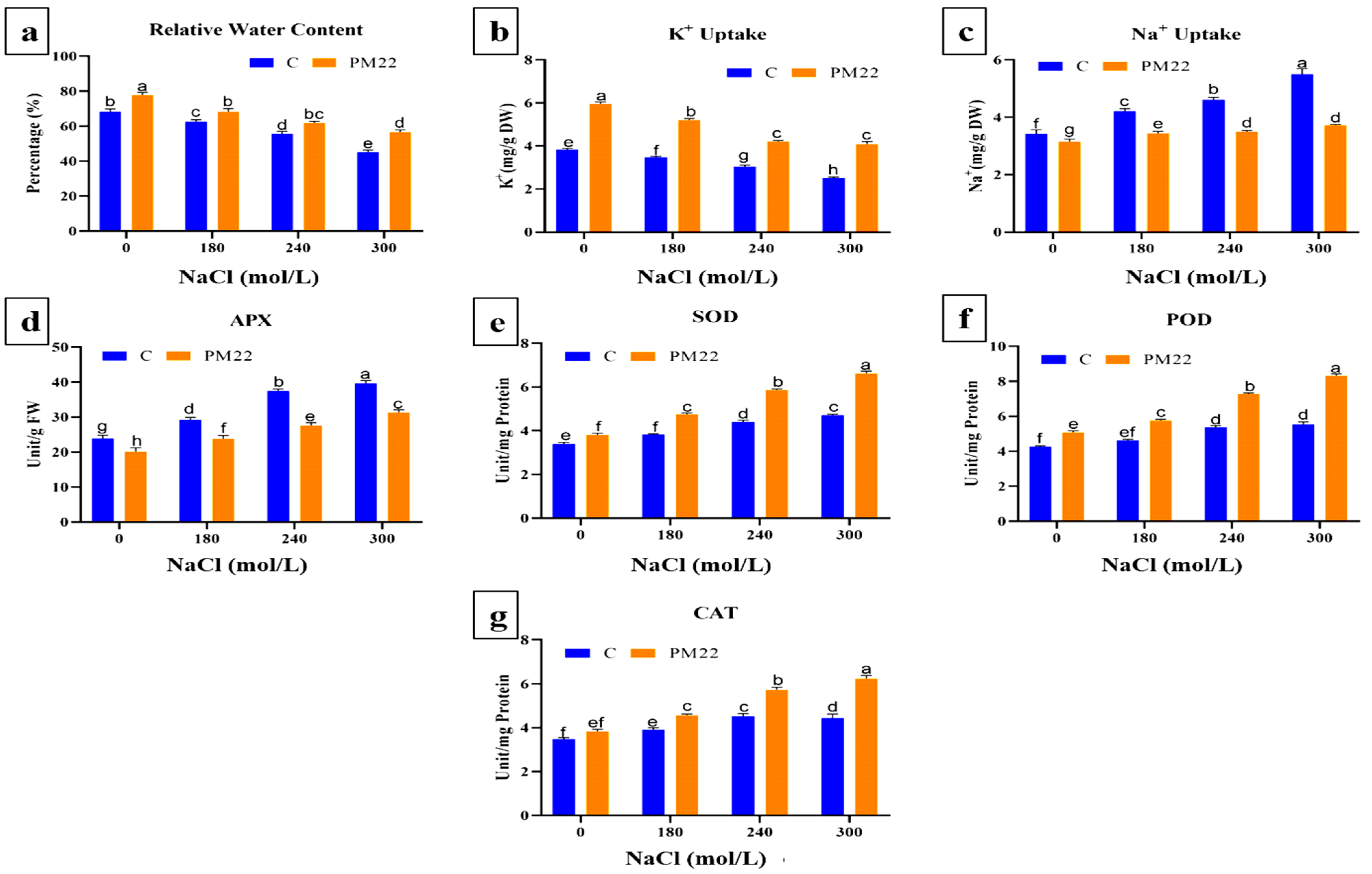 Plants 11 01721 g003 550