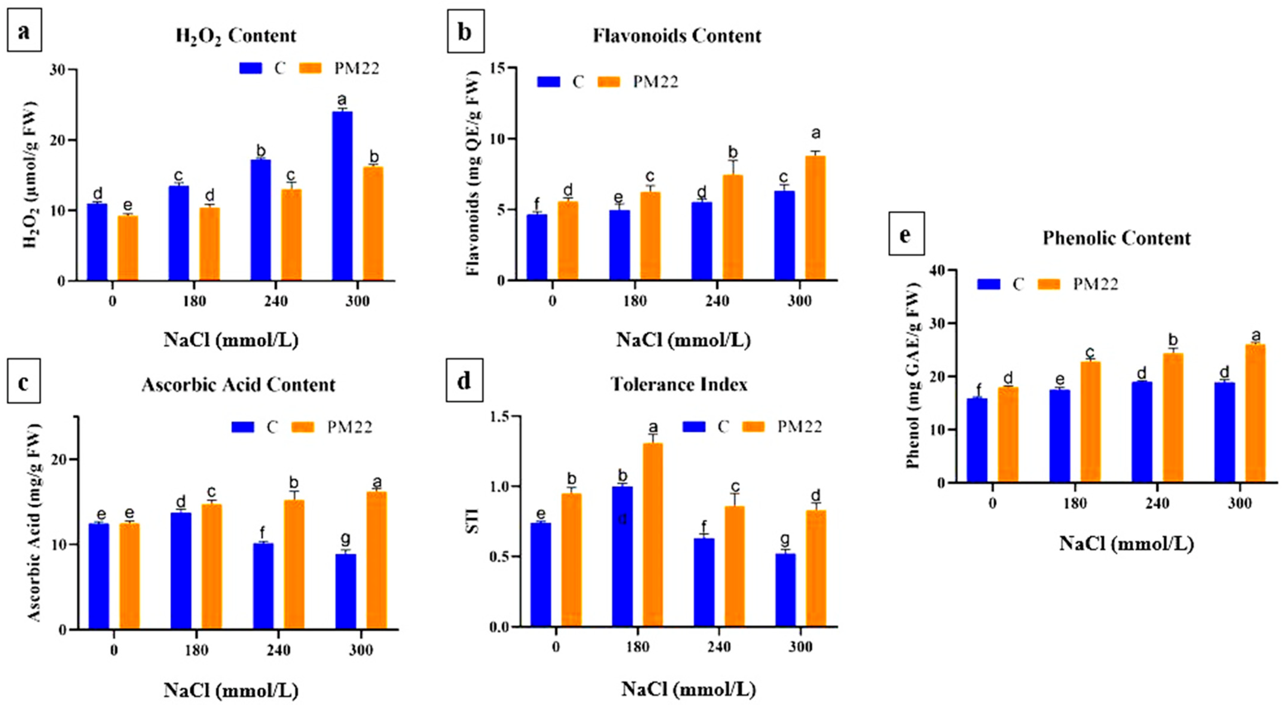 Plants 11 01721 g005 550