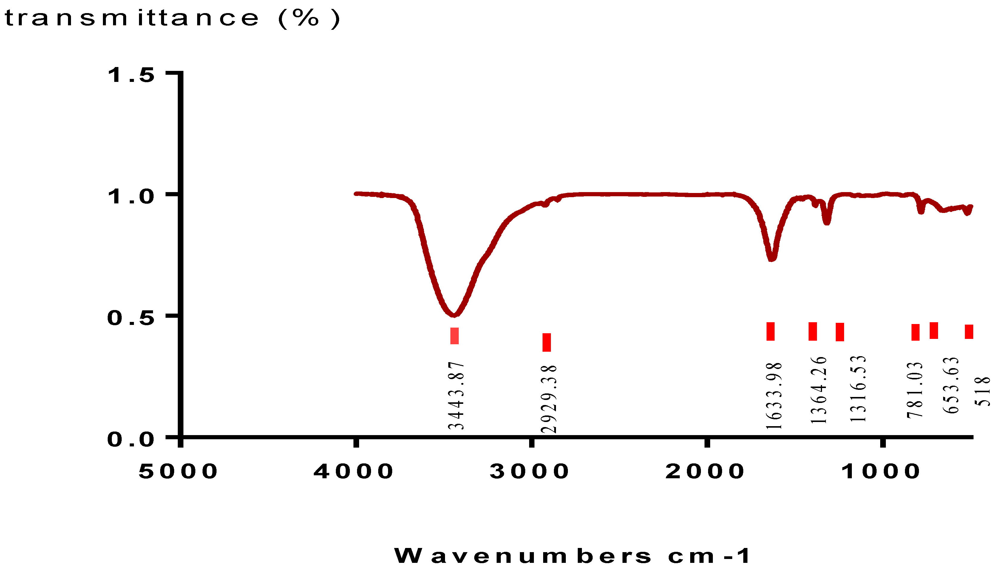 Plants 11 01852 g007 Plants 11 01852 g007