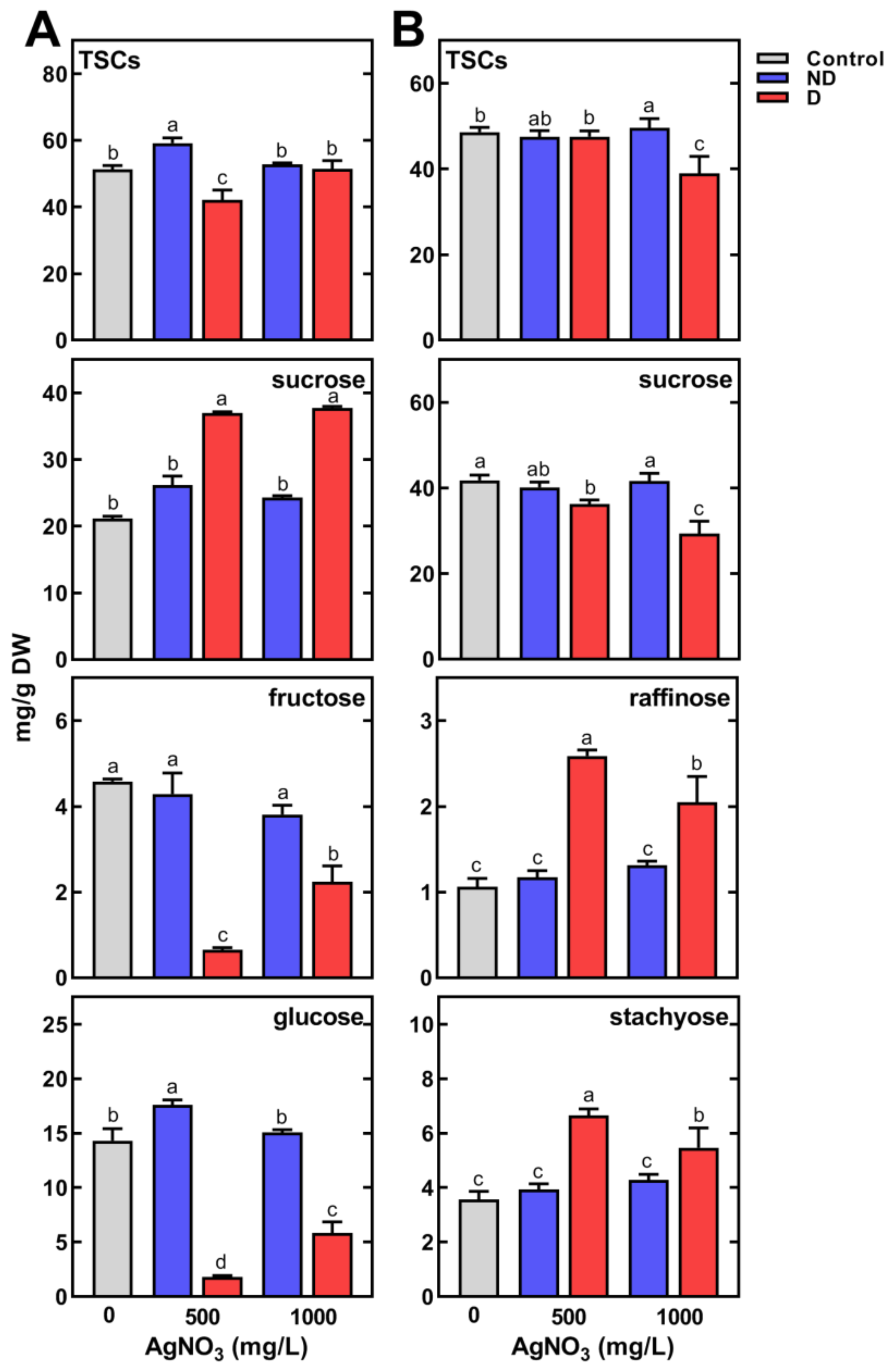 Plants 11 01877 g006
