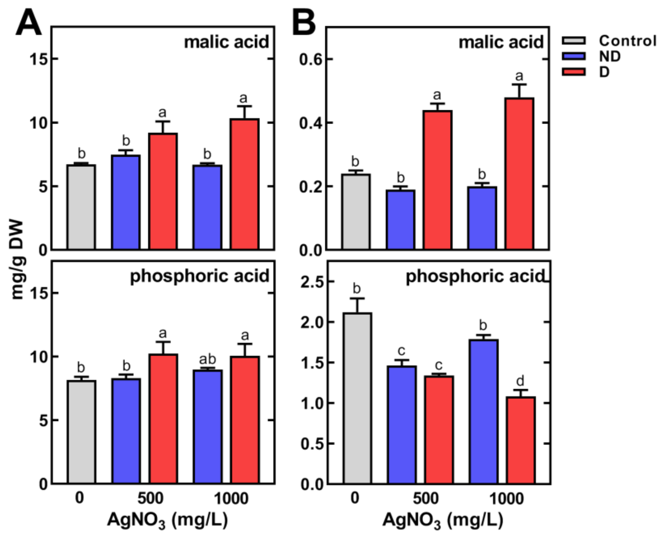 Plants 11 01877 g007