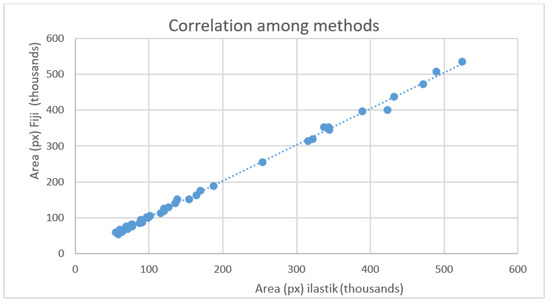 A Machine-Learning Method to Assess Growth Patterns in Plants of the ...