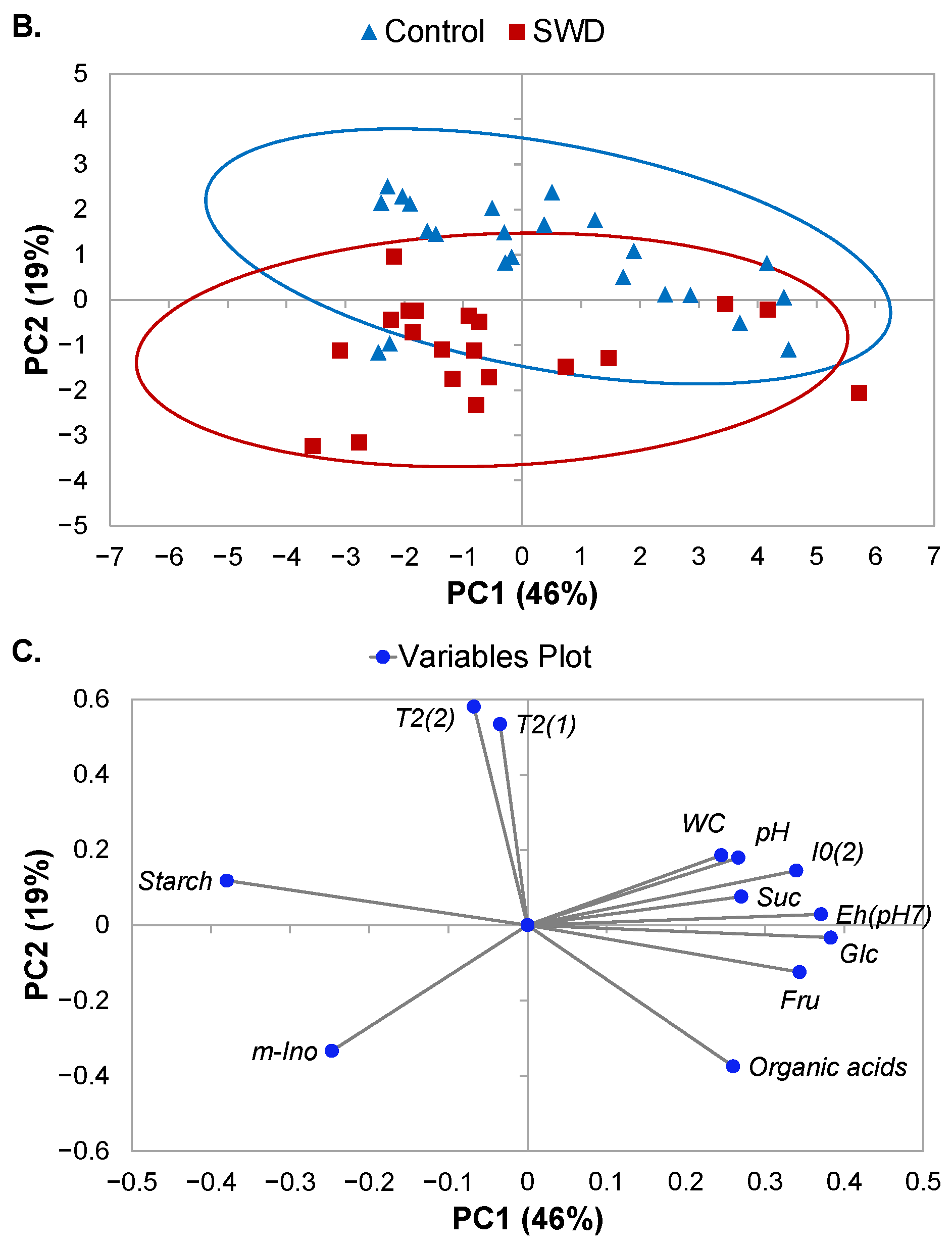 Plants 11 01918 g006b