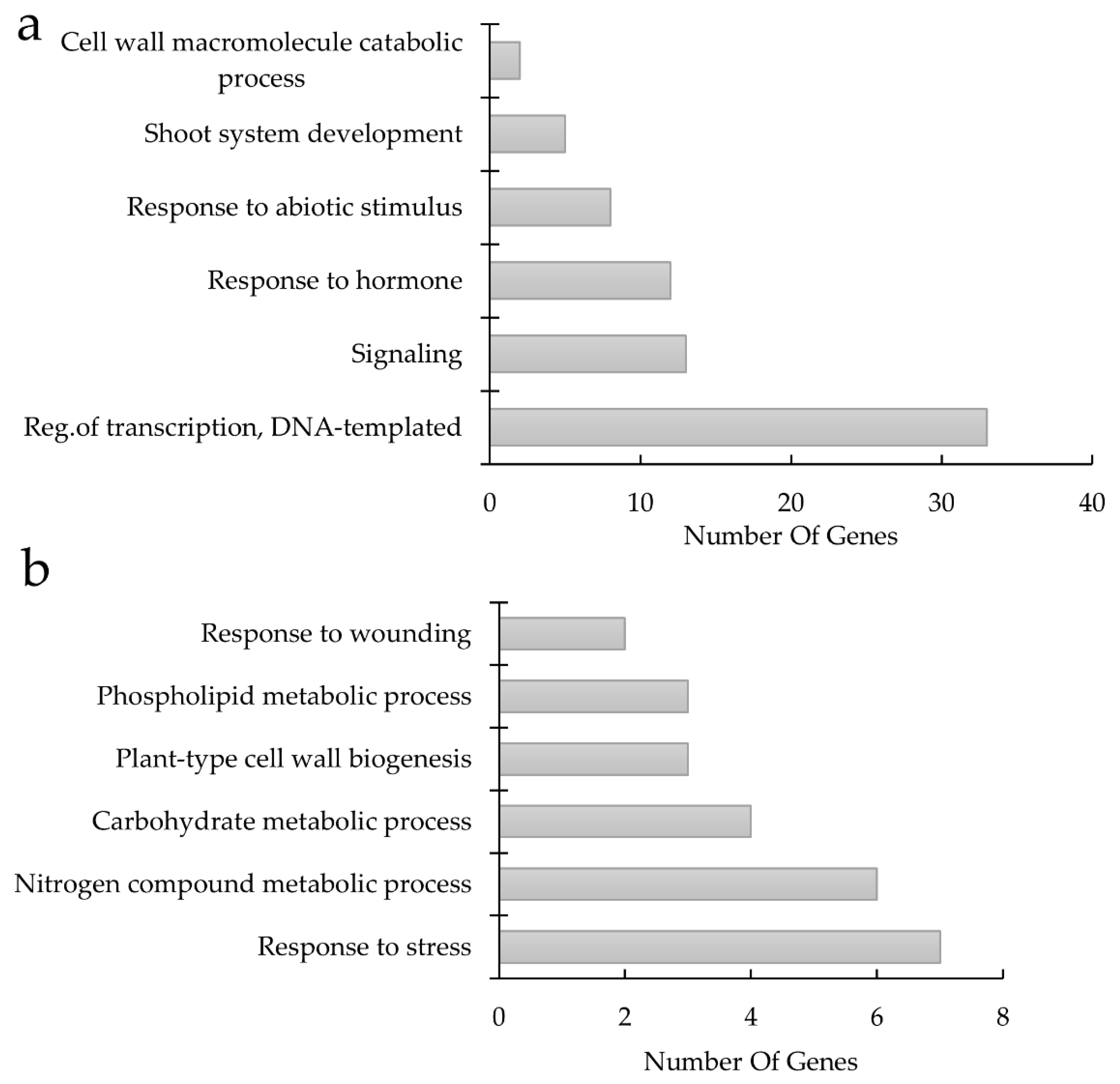 Plants 11 01947 g006 550