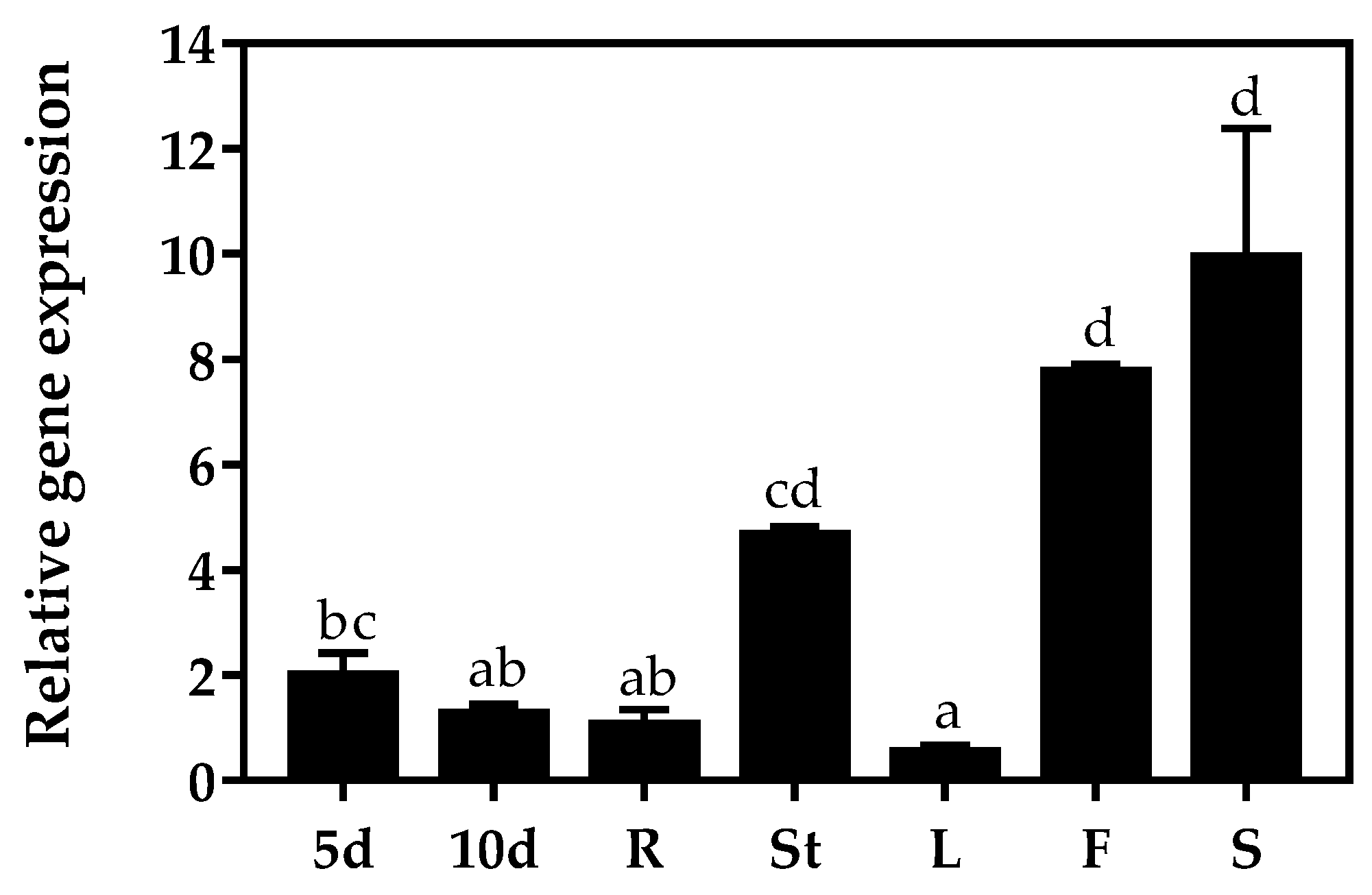 Plants 11 01974 g003