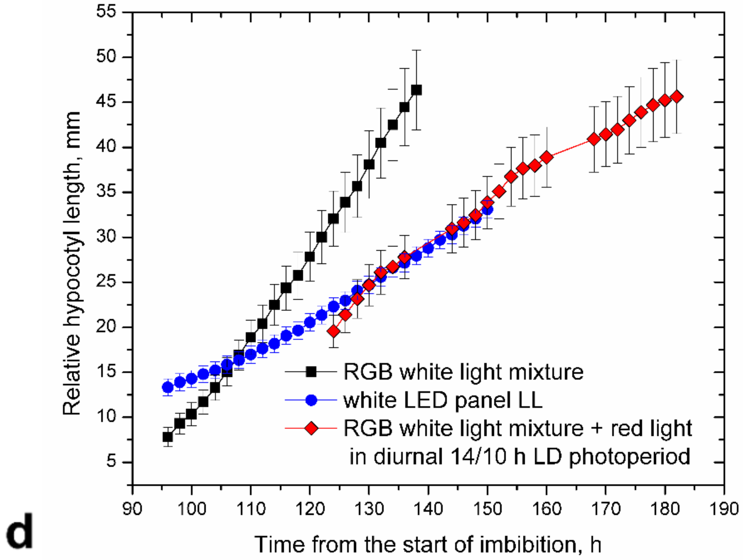 Plants 11 01982 g003b