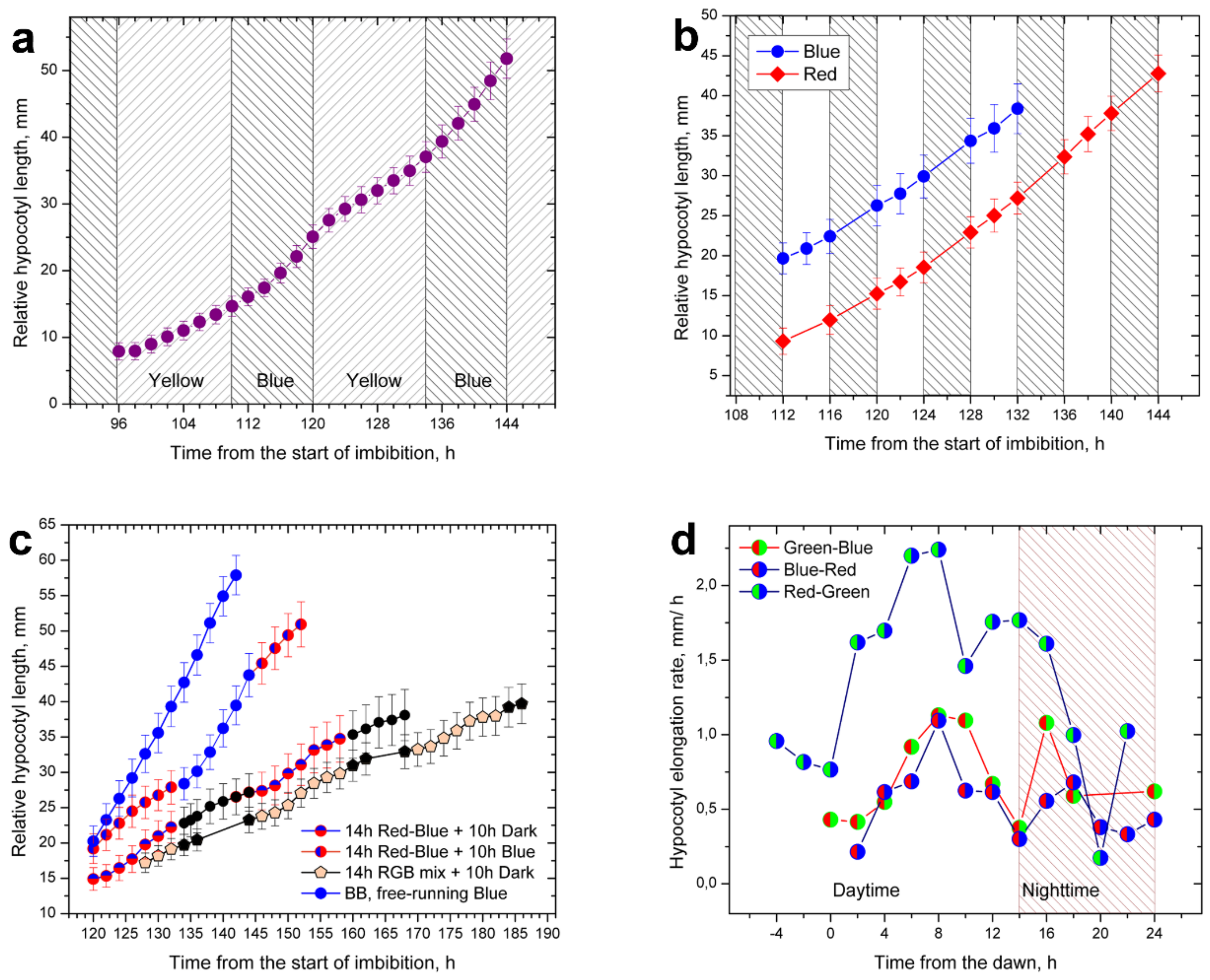 Plants 11 01982 g004
