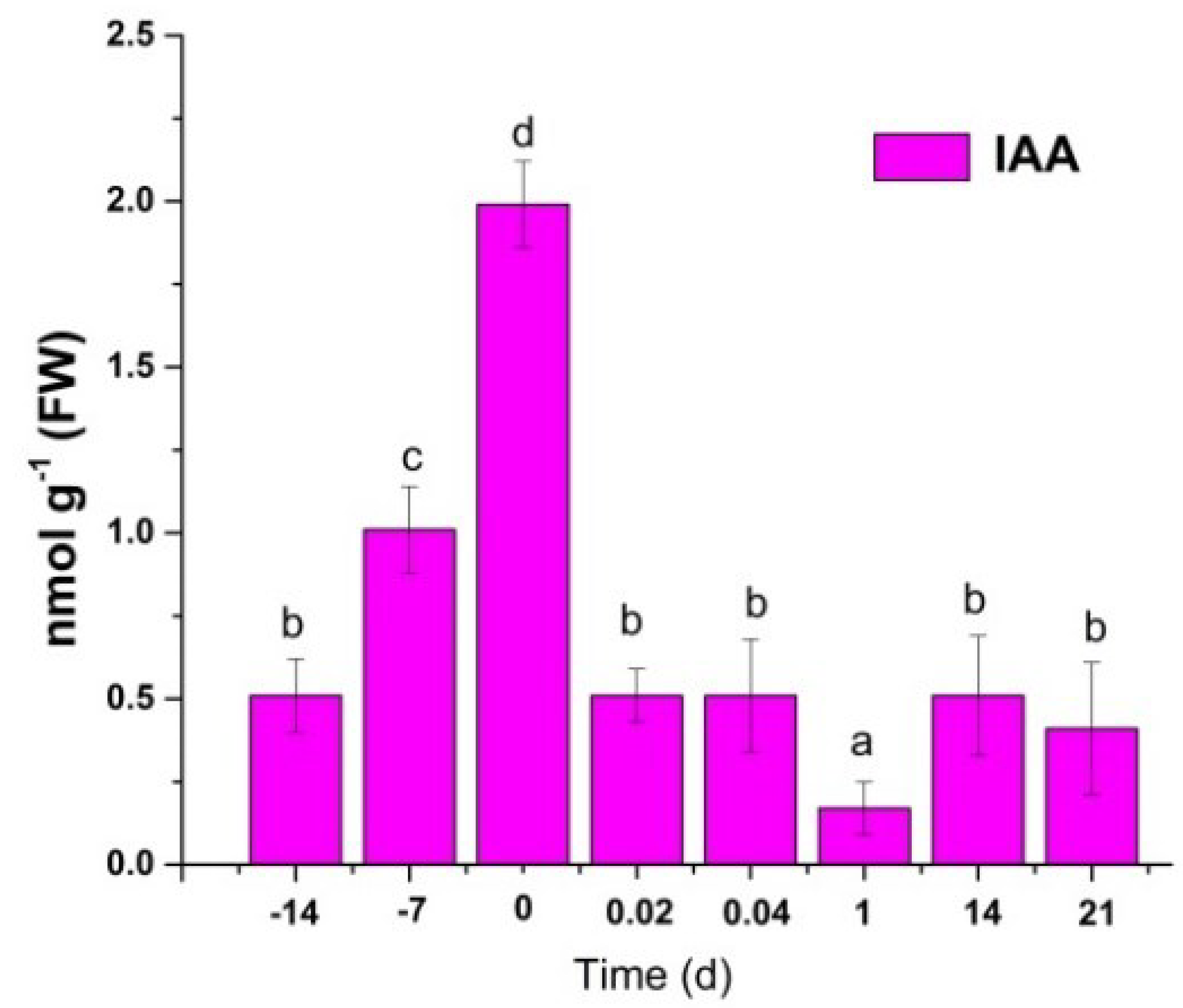 Plants 11 02013 g005