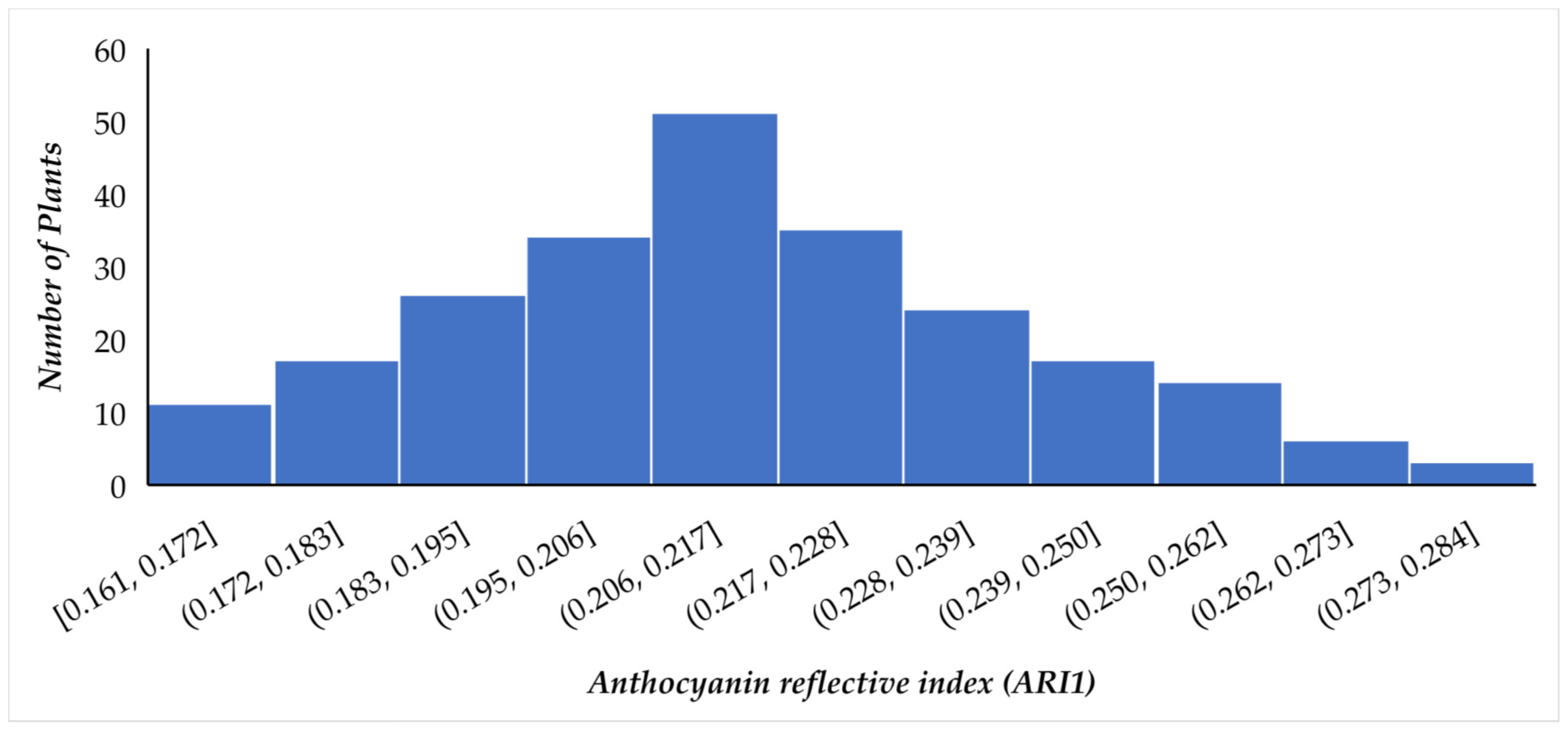 Plants 11 02014 g003