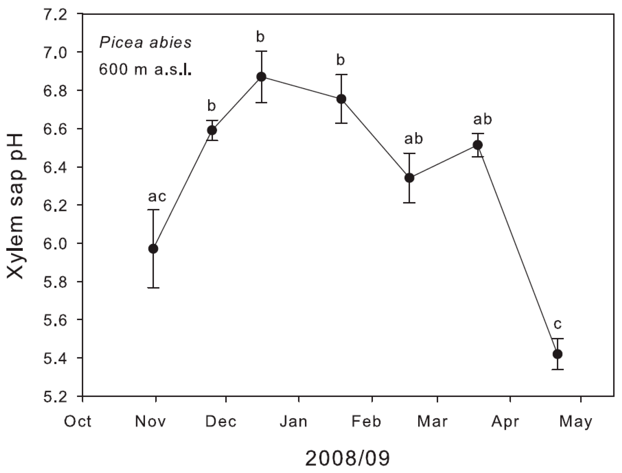 Plants 11 02058 g003