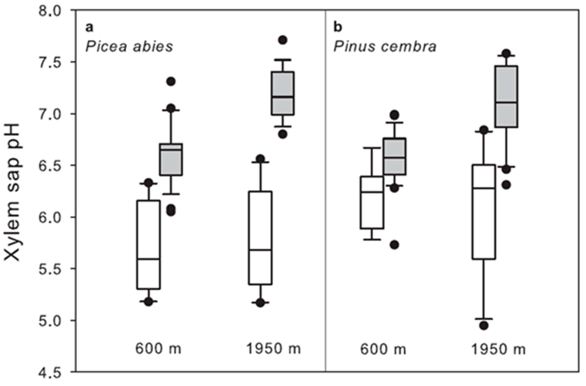 Plants 11 02058 g005