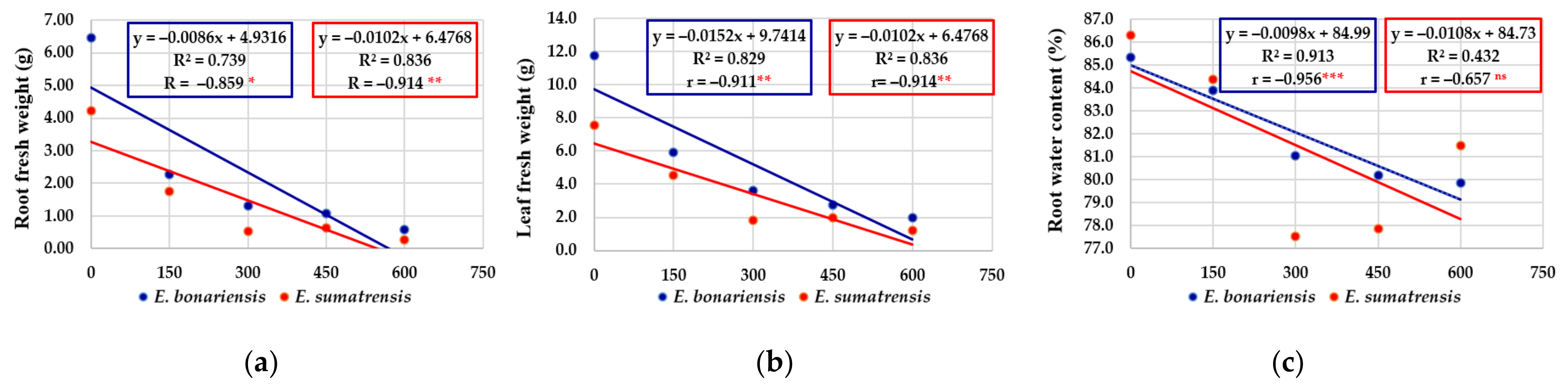 Plants 11 02059 g007a 550