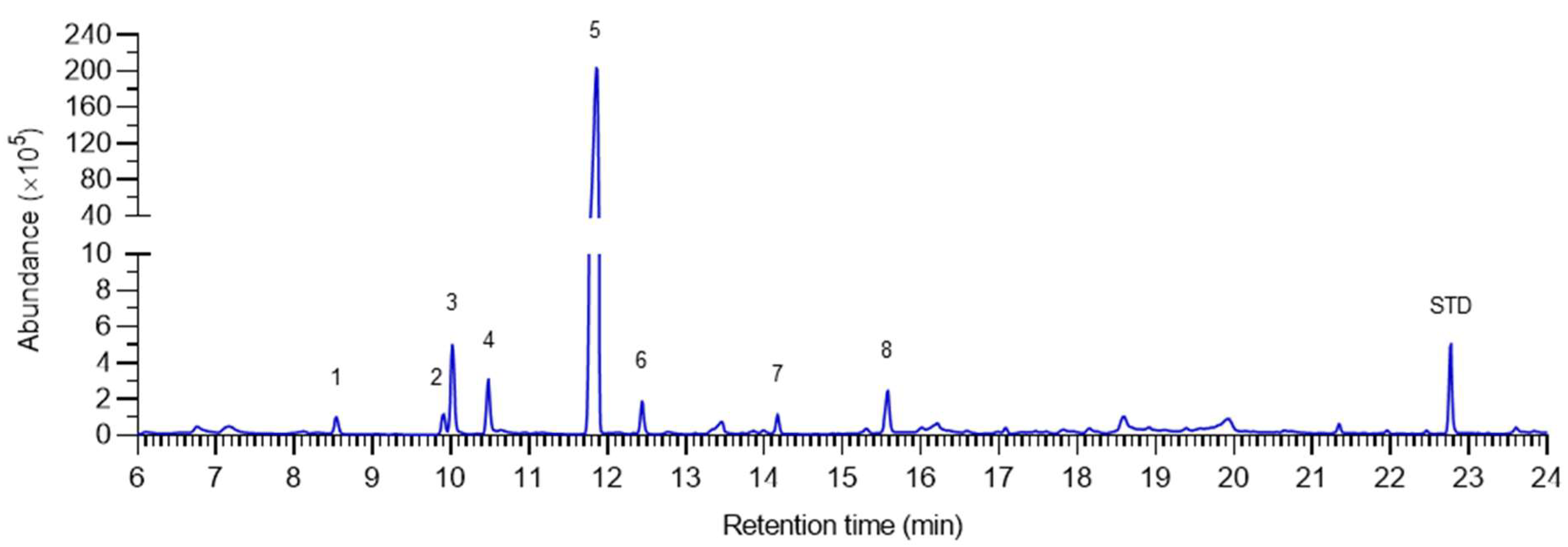 Plants Free FullText Impact of Storage Condition on Chemical