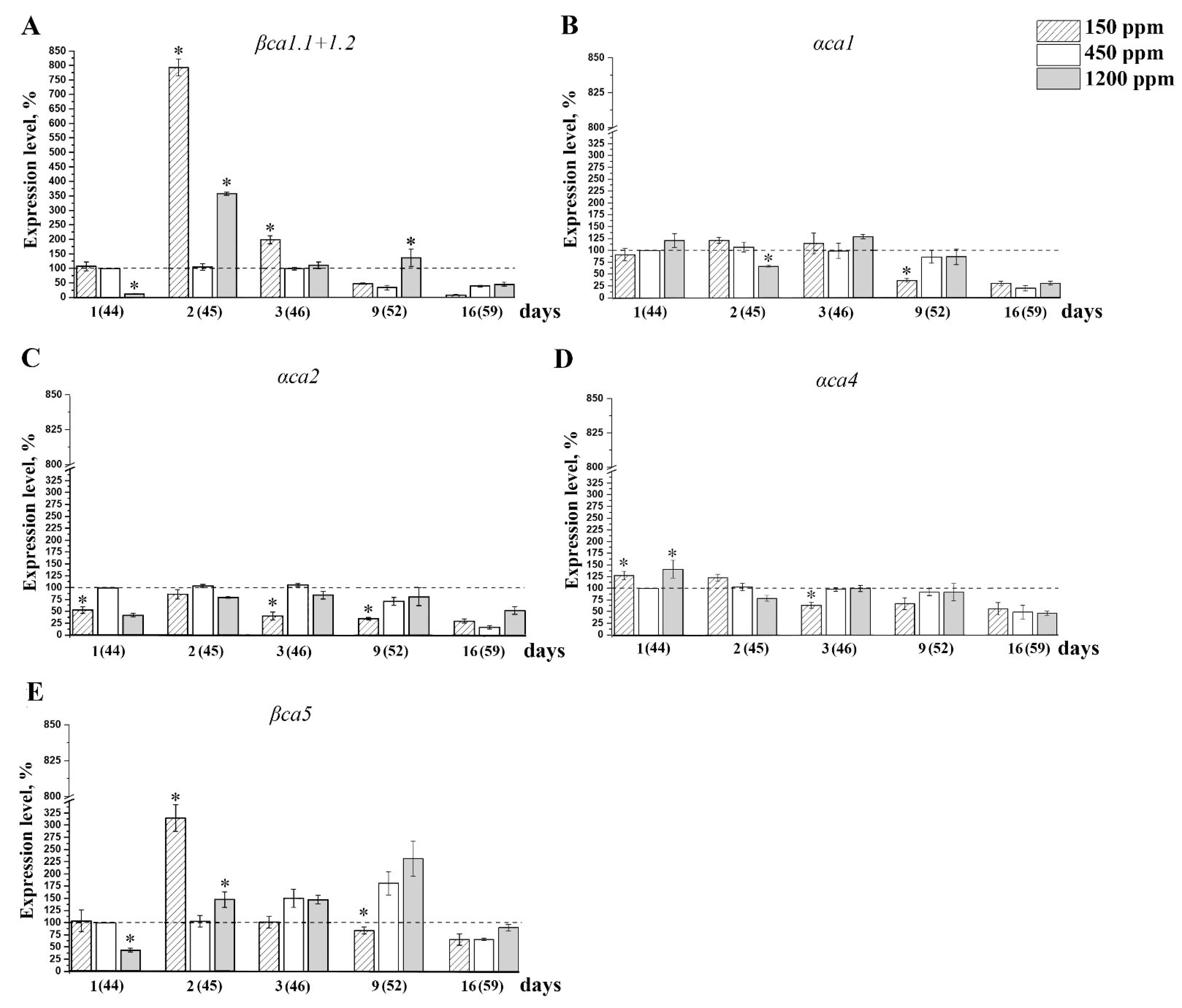 Plants 11 02113 g006 550