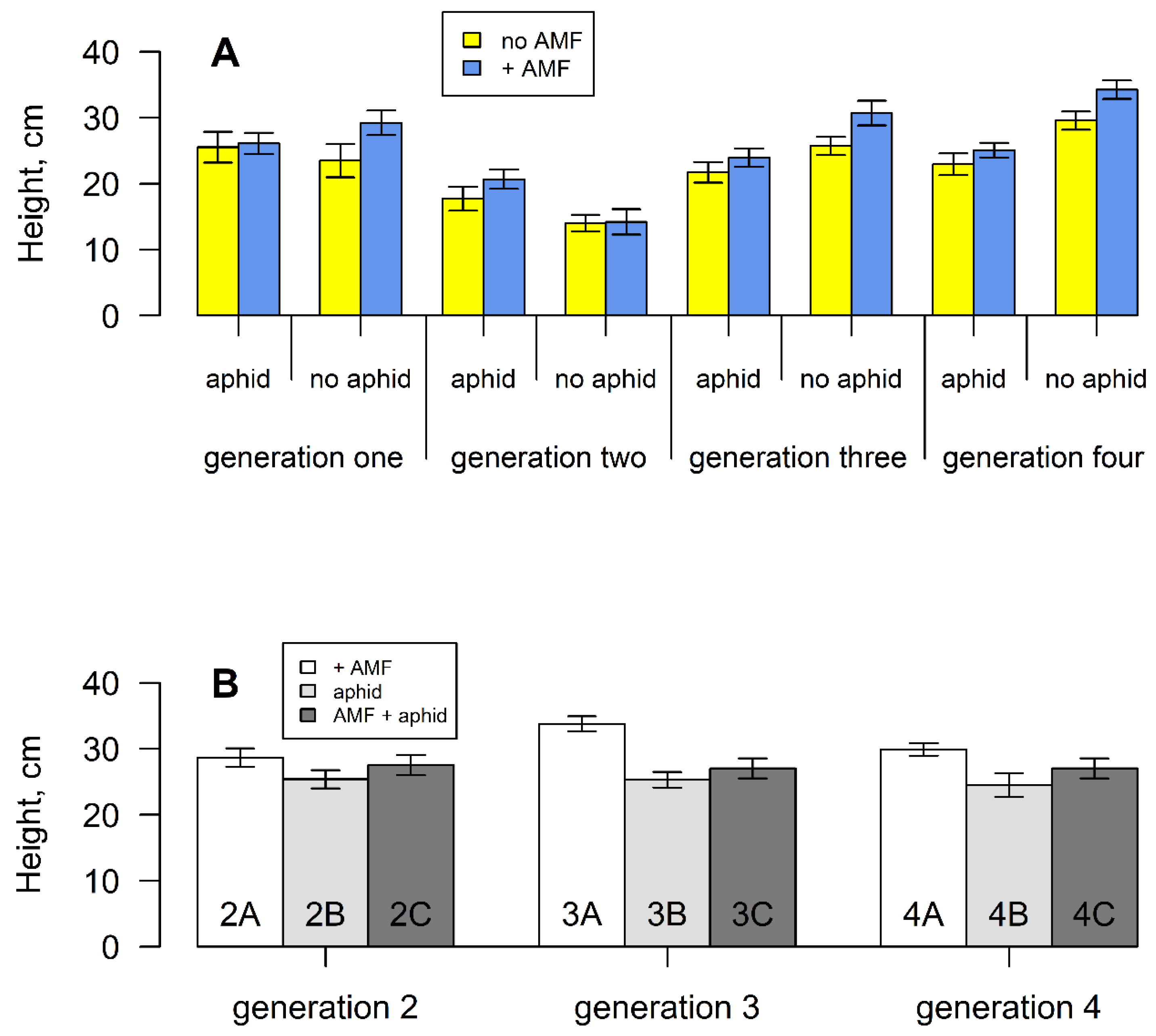 Plants | Free Full-Text | Aphids and Mycorrhizal Fungi Shape Maternal Effects in Senecio vulgaris Plants | Free Full-Text | Aphids and Mycorrhizal Fungi Shape Maternal Effects in Senecio vulgaris