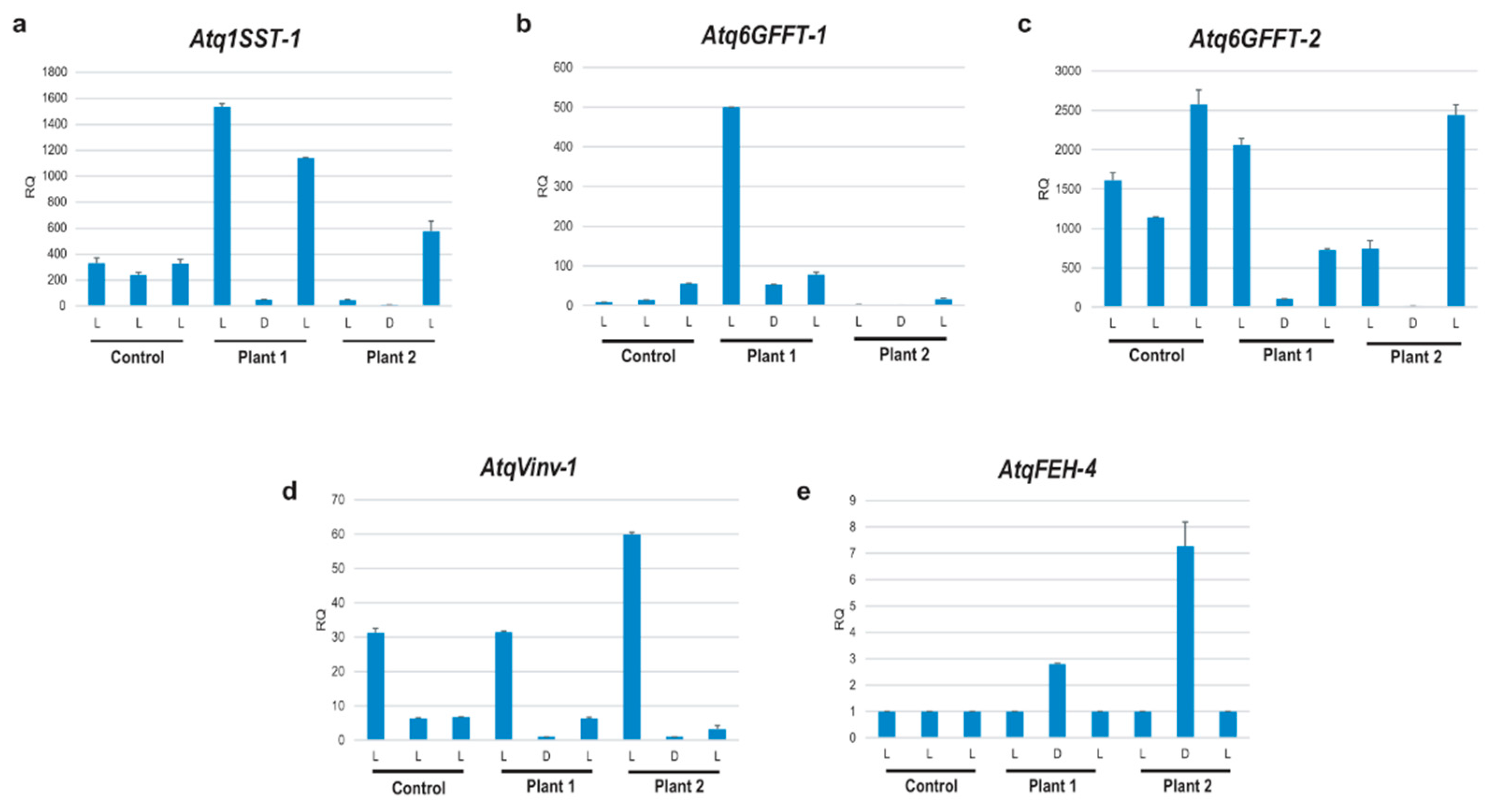 Plants 11 02153 g004 Plants 11 02153 g004
