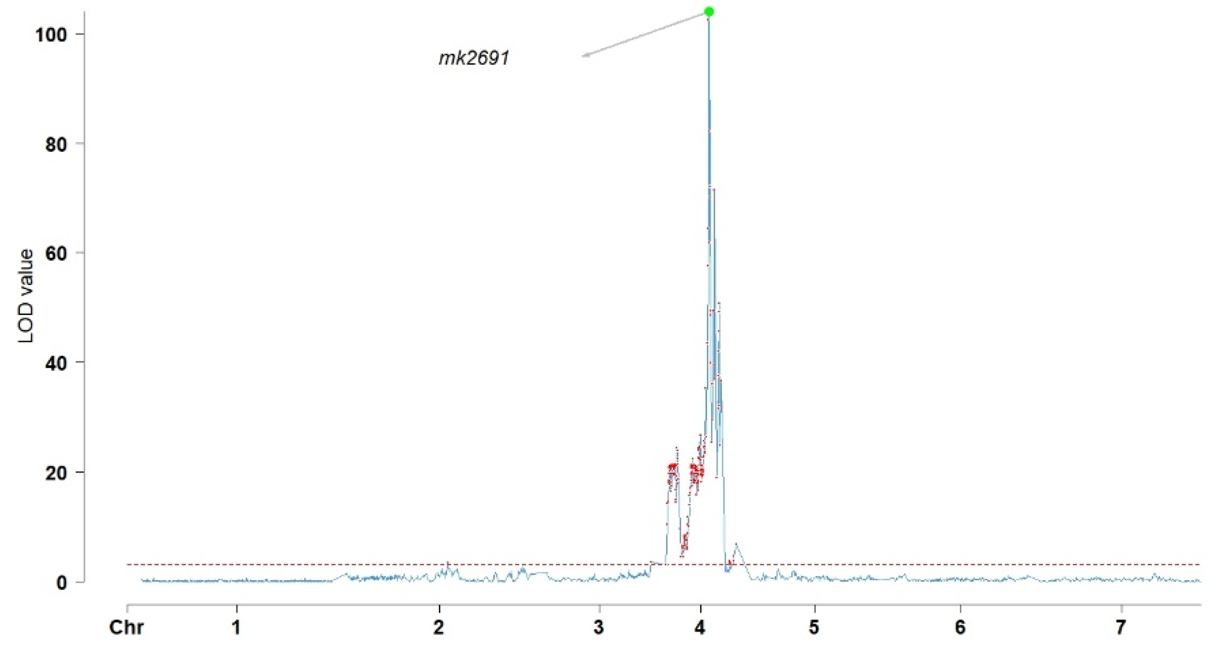 Plants 11 02172 g003