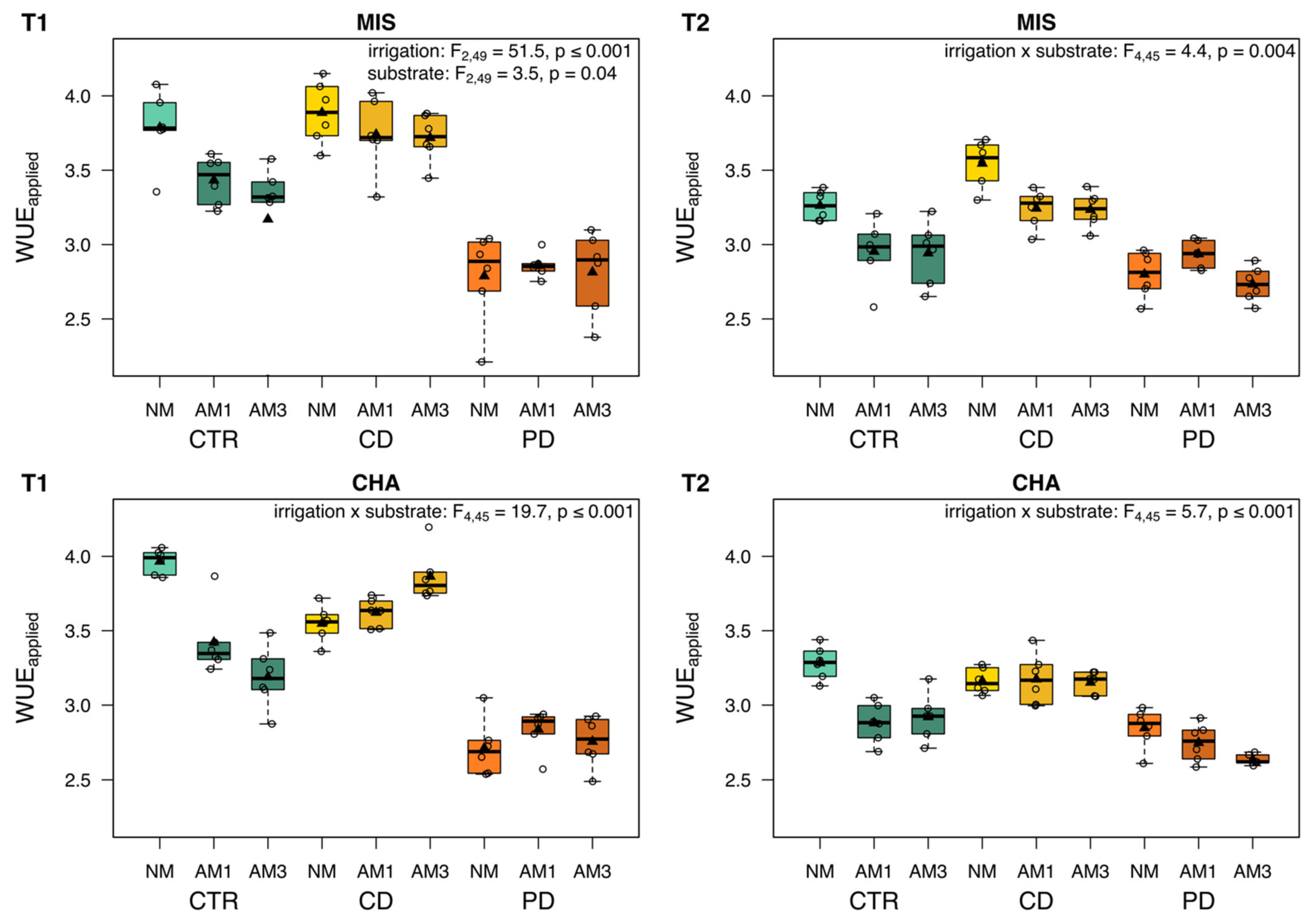 Plants 11 02187 g003 550