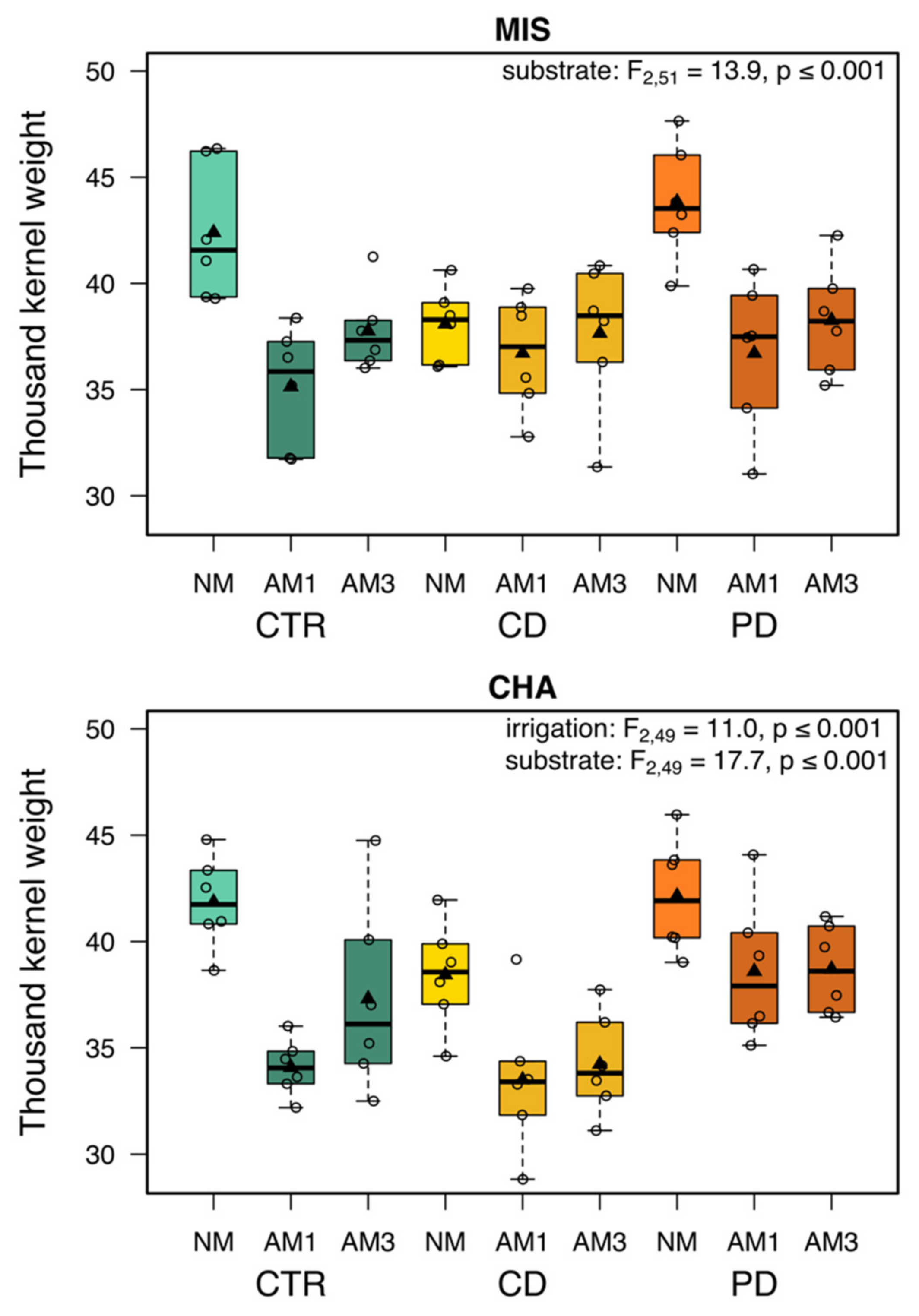 Plants 11 02187 g005 550