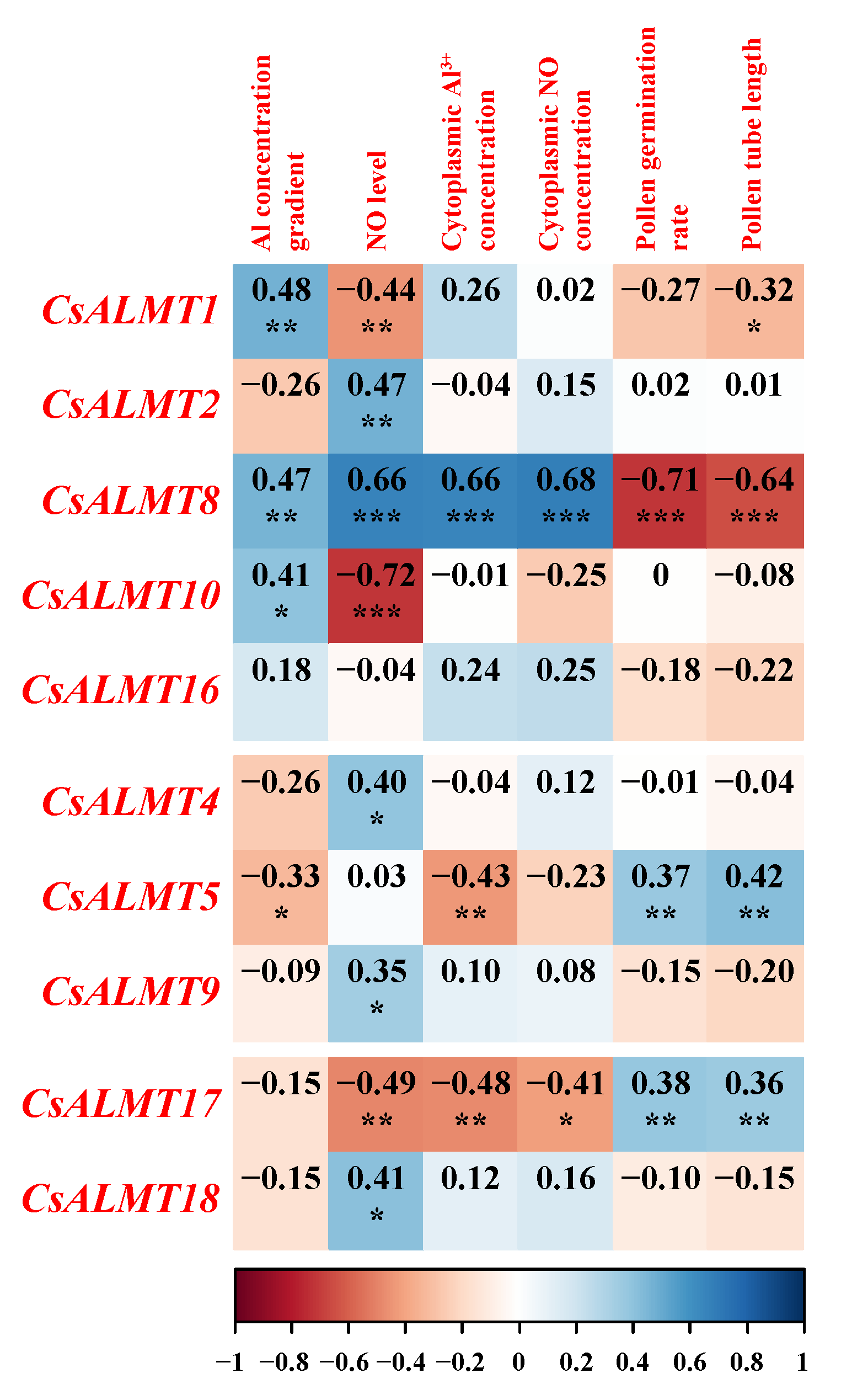 Plants 11 02233 g005