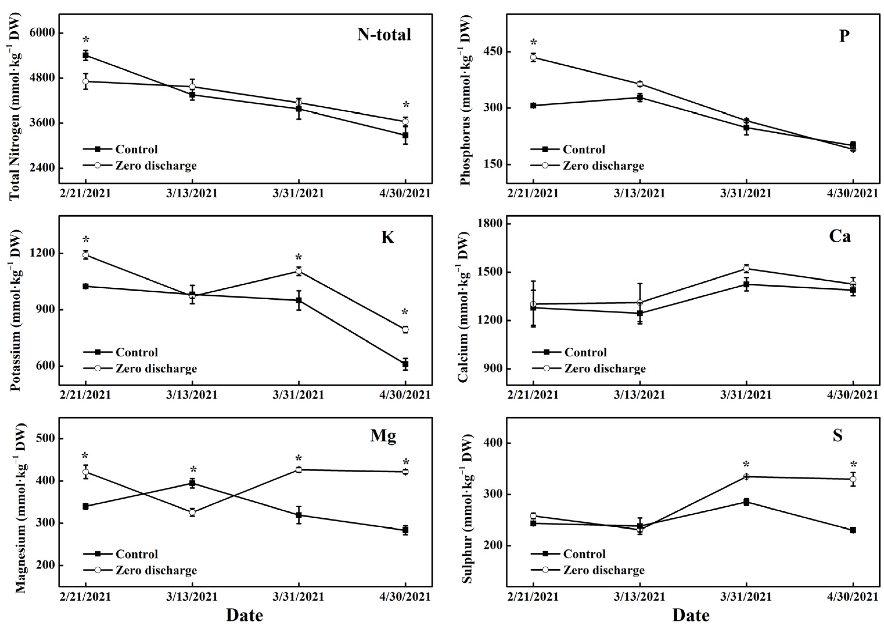 Plants 11 02252 g005