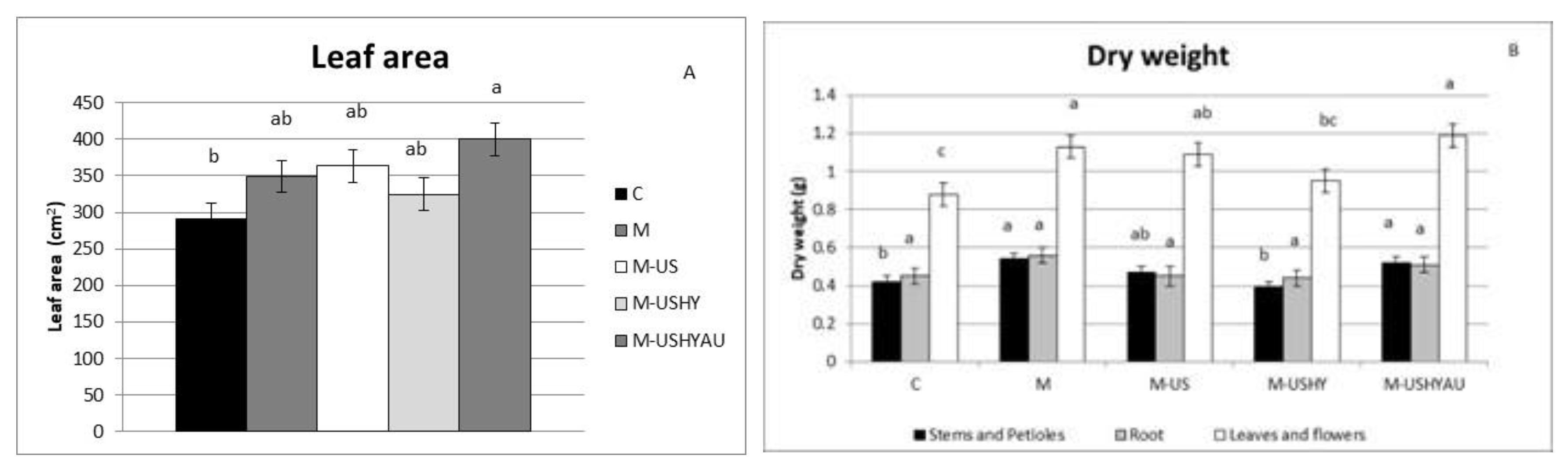 Plants 11 02308 g004 Plants 11 02308 g004
