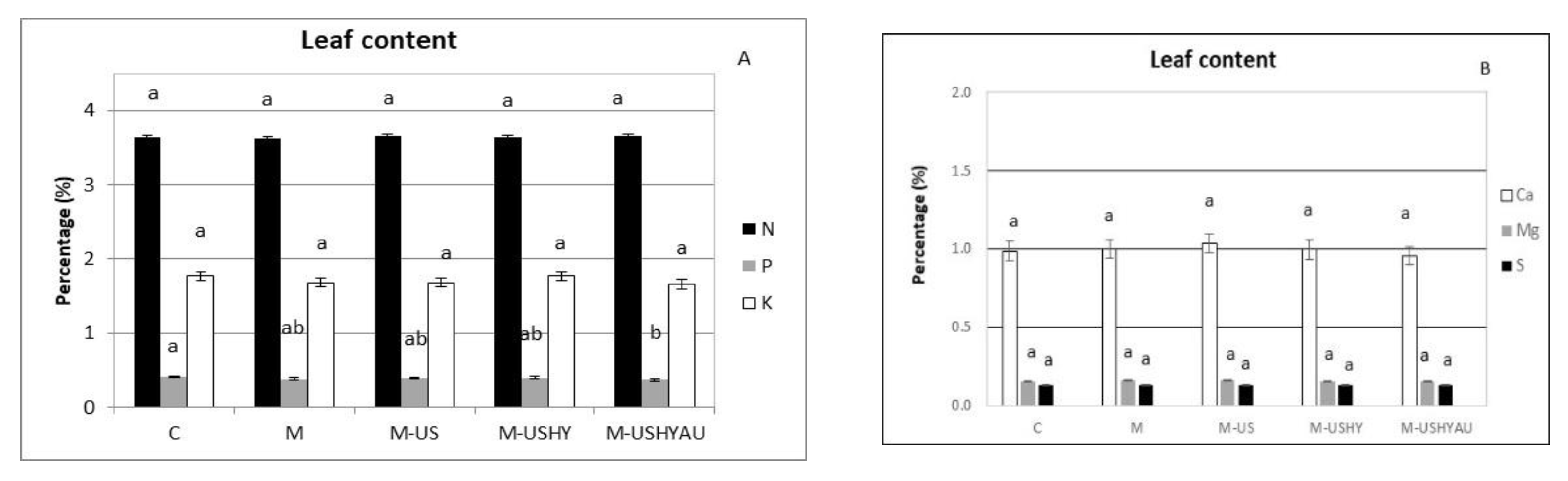 Plants 11 02308 g007 Plants 11 02308 g007