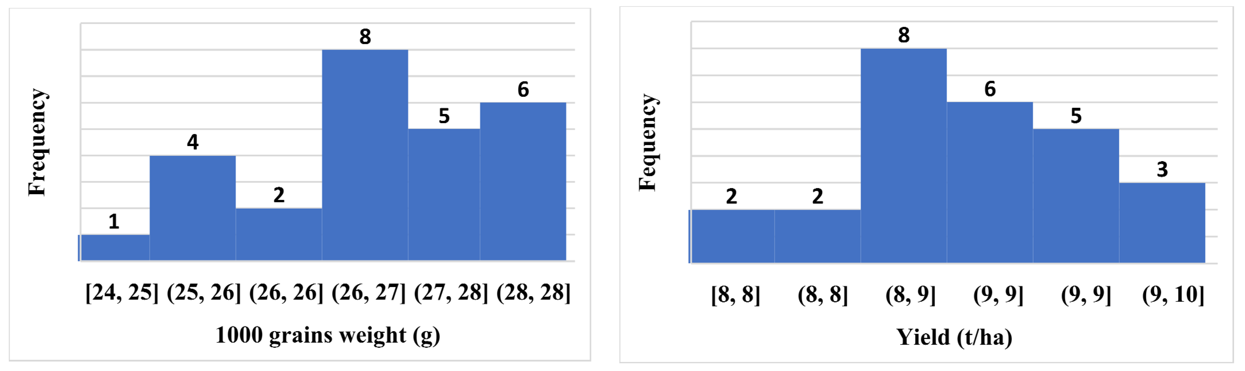 One-thousand grain weight and grain yield of 26 hybrids rice grown