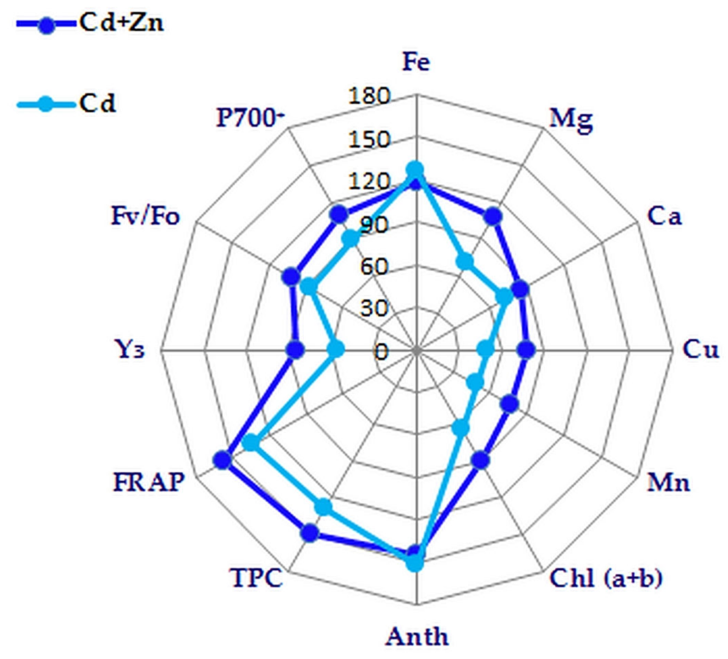 Plants 11 02407 g006 550