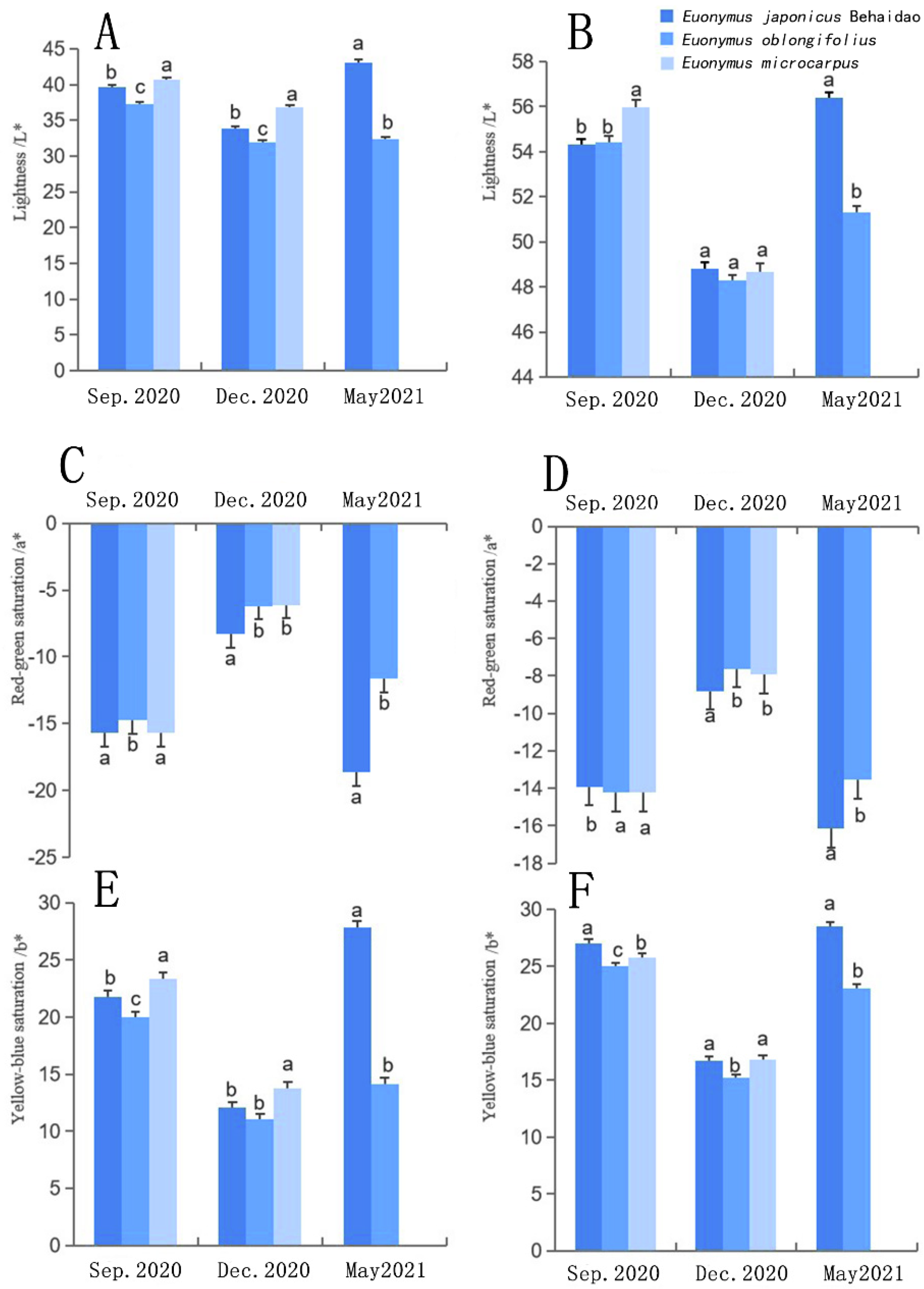 Plants 11 02449 g003