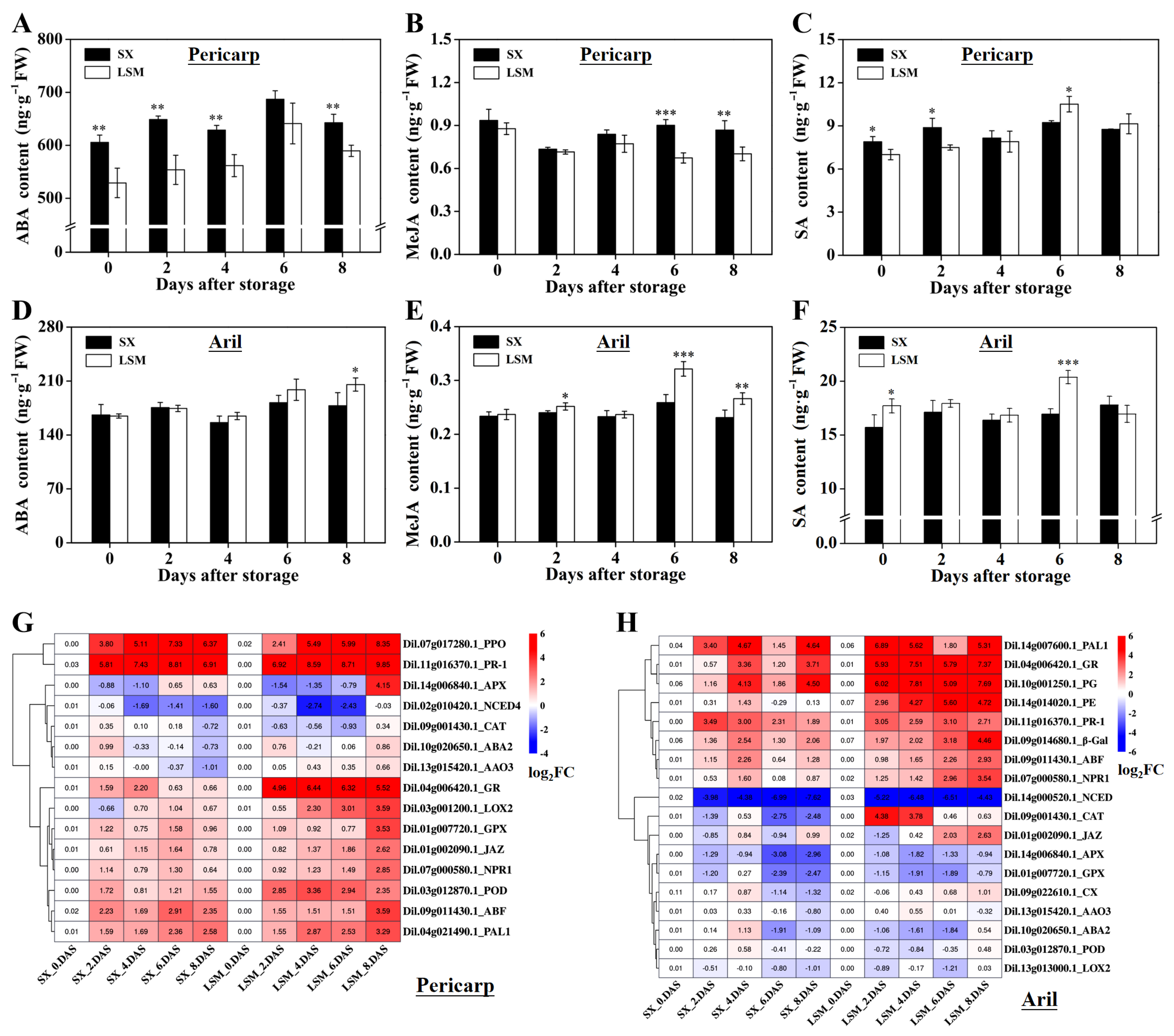 Plants 11 02503 g005